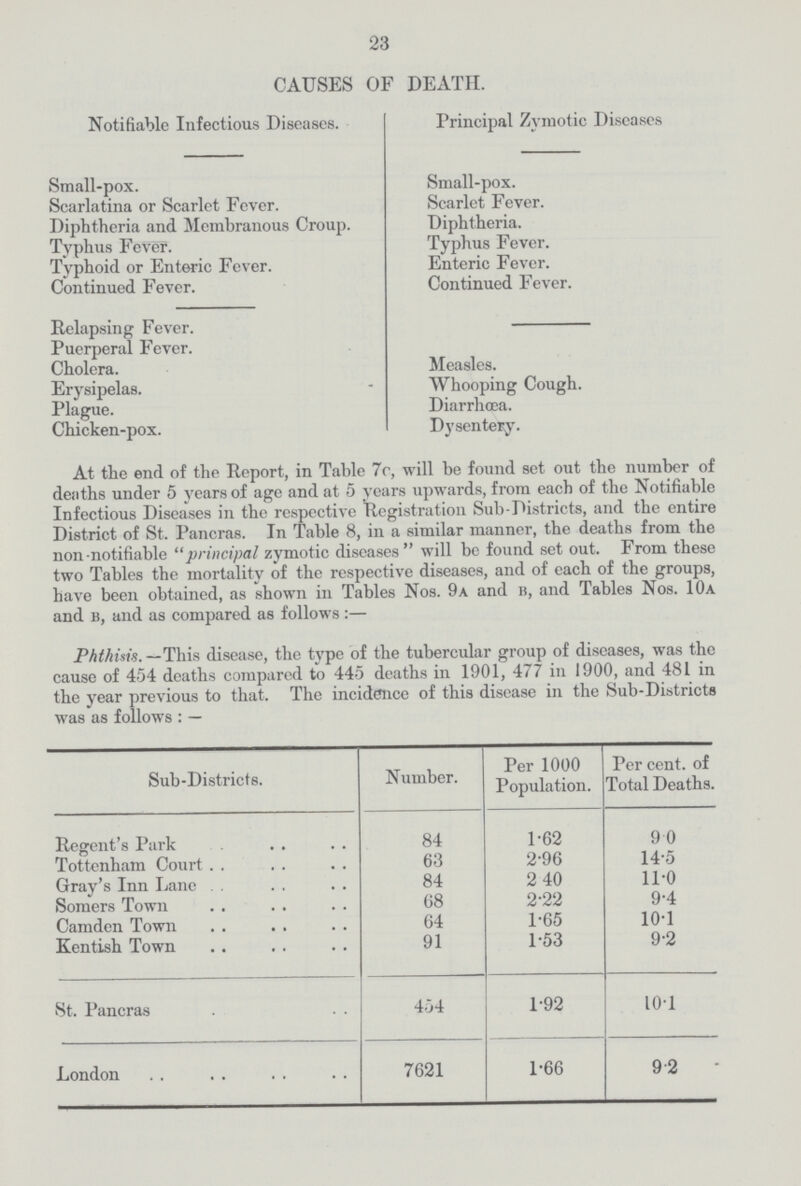 23 CAUSES OF DEATH. Notifiable Infectious Diseases. Small-pox. Scarlatina or Scarlet Fever. Diphtheria and Membranous Croup. Typhus Fever. Typhoid or Enteric Fever. Continued Fever. Relapsing Fever. Puerperal Fever. Cholera. Erysipelas. Plague. Chicken-pox. Principal Zymotic Diseases Small-pox. Scarlet Fever. Diphtheria. Typhus Fever. Enteric Fever. Continued Fever. Measles. Whooping Cough. Diarrhoea. Dysentery. At the end of the Report, in Table 7c, will be found set out the number of deaths under 5 years of age and at 5 years upwards, from each of the Notifiable Infectious Diseases in the respective Registration Sub-Districts, and the entire District of St. Pancras. In Table 8, in a similar manner, the deaths from the non-notifiable principal zymotic diseases will be found set out. From these two Tables the mortality of the respective diseases, and of each of the groups, have been obtained, as shown in Tables Nos. 9a and b, and Tables Nos. 10a and b, and as compared as follows :— Phthisis. —This disease, the type of the tubercular group of diseases, was the cause of 454 deaths compared to 445 deaths in 1901, 477 in 1900, and 481 in the year previous to that. The incidence of this disease in the Sub-Districts was as follows : — Sub-Districts. Number. Per 1000 Population. Per cent. of Total Deaths. Regent's Park 84 1.62 90 Tottenham Court 63 2.96 14.5 Gray's Inn Lane 84 2.40 11.0 Somers Town 68 2.22 9.4 Camden Town 64 1.65 10.1 Kentish Town 91 1.53 9.2 St. Pancras 454 1.92 10.1 London 7621 1.66 9.2