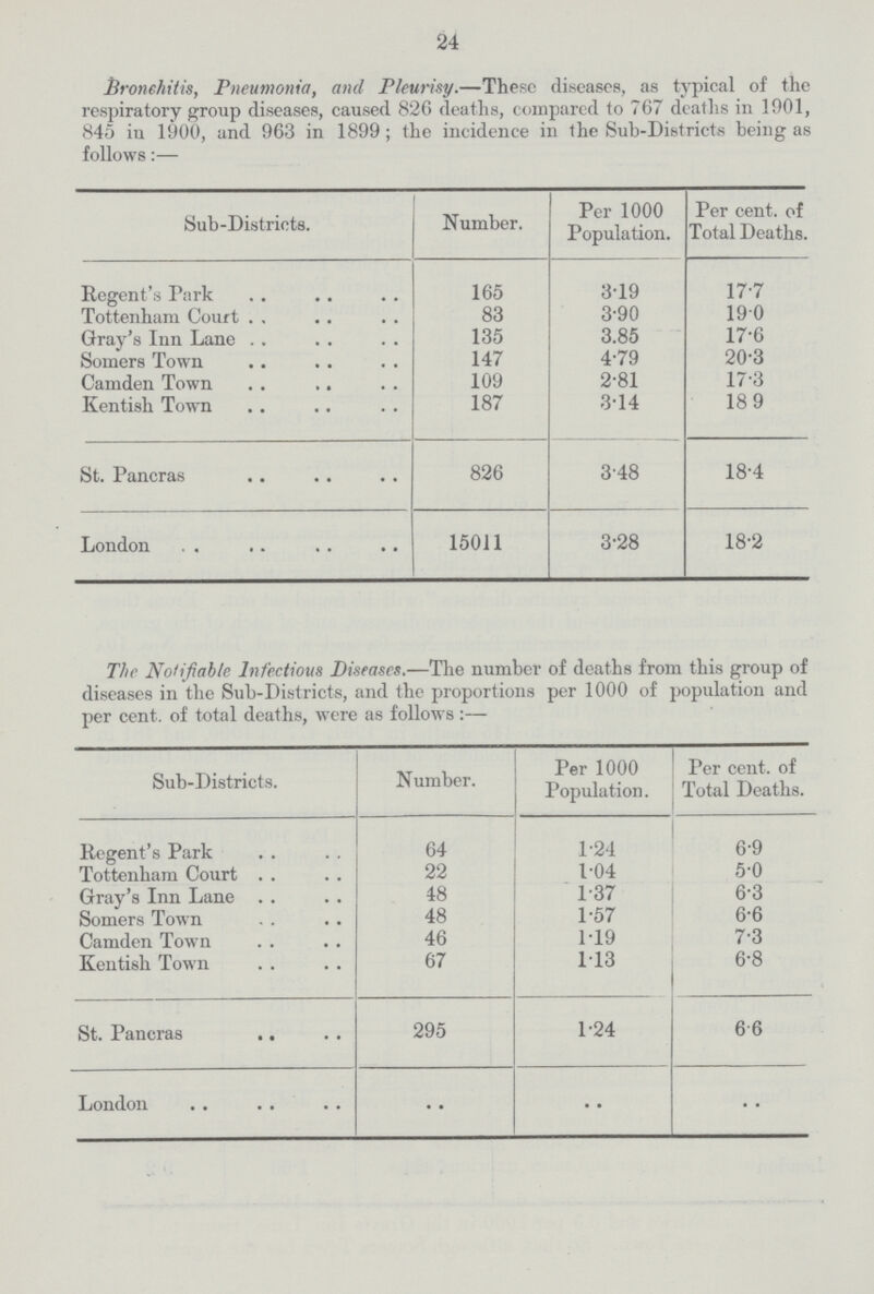 24 Bronchitis, Pneumonia, and Pleurisy.—These diseases, as typical of the respiratory group diseases, caused 826 deaths, compared to 767 deaths in 1901, 845 iu 1900, and 963 in 1899; the incidence in the Sub-Districts being as follows:— Sub-Districts. Number. Per 1000 Population. Per cent. of Total Deaths. Regent's Park 165 3.19 17.7 Tottenham Court 83 3.90 19.0 Gray's Inn Lane 135 3.85 17.6 Somers Town 147 4.79 20.3 Camden Town 109 2.81 17.3 Kentish Town 187 3.14 18.9 St. Pancras 826 3.48 18.4 London 15011 3.28 18.2 The Notifiable Infectious Diseases.—The number of deaths from this group of diseases in the Sub-Districts, and the proportions per 1000 of population and per cent. of total deaths, were as follows:— Sub-Districts. Number. Per 1000 Population. Per cent. of Total Deaths. Regent's Park 64 1.24 69 Tottenham Court 22 1.04 5.0 Gray's Inn Lane 48 1.37 6.3 Somers Town 48 1.57 6.6 Camden Town 46 1.19 7.3 Kentish Town 67 113 6.8 St. Pancras 295 1.24 6.6 London .. .. ..