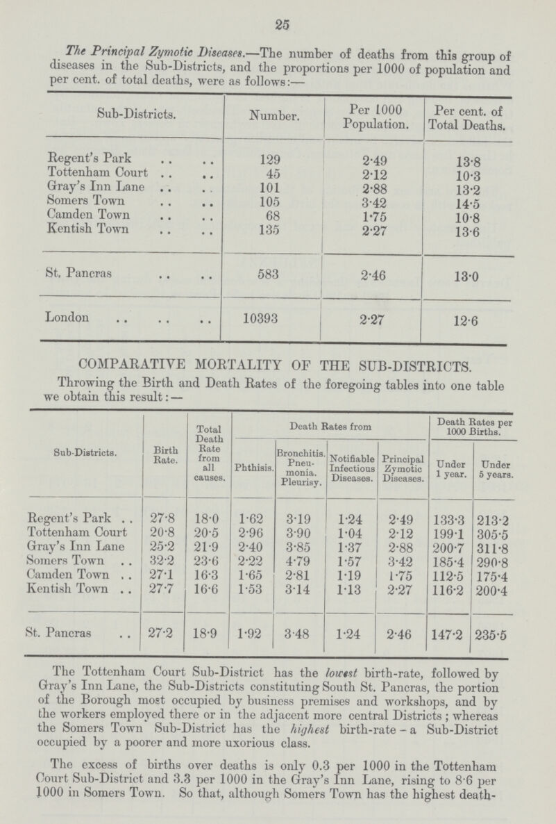 25 The Principal Zymotic Diseases.—The number of deaths from this group of diseases in the Sub-Districts, and the proportions per 1000 of population and per cent. of total deaths, were as follows:— Sub-Districts. Number. Per 1000 Population. Per cent. of Total Deaths. Regent's Park 129 2.49 13.8 Tottenham Court 45 2.12 10.3 Gray's Inn Lane 101 2.88 13.2 Somers Town 105 3.42 14.5 Camden Town 68 1.75 10.8 Kentish Town 135 2.27 13.6 St, Pancras 583 2.46 13.0 London 10393 2.27 12.6 COMPARATIVE MORTALITY OF THE SUB-DISTRICTS. Throwing the Birth and Death Rates of the foregoing tables into one table we obtain this result: — Sub-Districts. Birth Bate. Total Death Bate from all causes. Death Bates from Death Rates per 1000 Births. Phthisis. bronchitis Pneu monia. Pleurisy. Notifiable Infectious Diseases. Principal Zymotic Diseases. Under 1 year. Under 5 years. Regent's Park 27.8 18.0 1.62 3.19 1.24 2.49 133.3 213.2 Tottenham Court 20.8 20.5 2.96 3.90 1.04 2.12 199.1 305.5 Gray's Inn Lane 25.2 21.9 2.40 3.85 1.37 2.88 200.7 311.8 Somers Town 32.2 23.6 2.22 4.79 1.57 3.42 185.4 290.8 Camden Town 27.1 16.3 1.65 2.81 1.19 1.75 112.5 175.4 Kentish Town 27.7 16.6 1.53 3.14 1.13 2.27 116.2 200.4 St. Pancras 27.2 18.9 1.92 3 48 1.24 2.46 147.2 235.5 The Tottenham Court Sub-District has the lowest birth-rate, followed by Gray's Inn Lane, the Sub-Districts constituting South St. Pancras, the portion of the Borough most occupied by business premises and workshops, and by the workers employed there or in the adjacent more central Districts ; whereas the Somers Town Sub-District has the highest birth-rate - a Sub-District occupied by a poorer and more uxorious class. The excess of births over deaths is only 0.3 per 1000 in the Tottenham Court Sub-District and 3.3 per 1000 in the Gray's Inn Lane, rising to 8'6 per 1000 in Somers Town. So that, although Somers Town has the highest death-