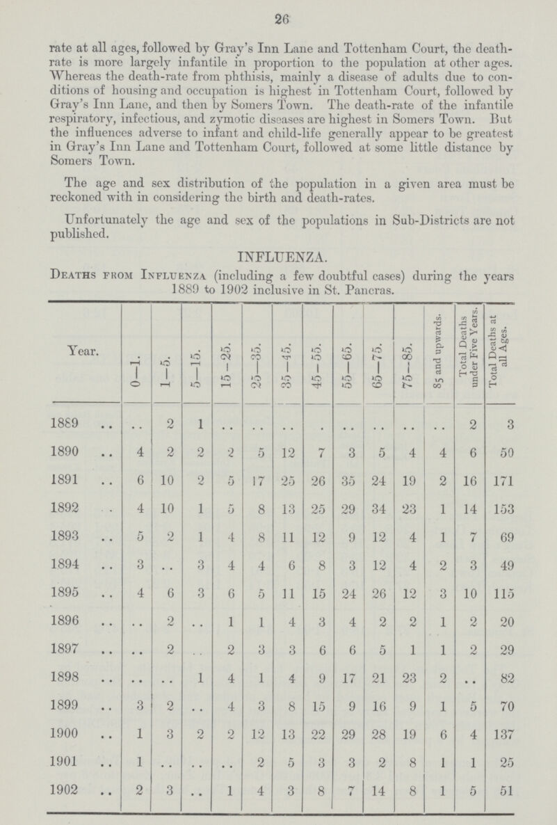 26 rate at all ages, followed by Gray's Inn Lane and Tottenham Court, the death rate is more largely infantile in proportion to the population at other ages. Whereas the death-rate from phthisis, mainly a disease of adults due to con ditions of housing and occupation is highest in Tottenham Court, followed by Gray's Inn Lane, and then by Somers Town. The death-rate of the infantile respiratory, infectious, and zymotic diseases are highest in Somers Town. But the influences adverse to infant and child-life generally appear to be greatest in Gray's Inn Lane and Tottenham Court, followed at some little distance by Somers Town. The age and sex distribution of the population in a given area must be reckoned with in considering the birth and death-rates. Unfortunately the age and sex of the populations in Sub-Districts are not published. INFLUENZA. Deaths from Influenza (including a few doubtful cases) during the years 1889 to 1902 inclusive in St. Pancras. Year. 0—1. 1-5. 5—15. 15-25. 25—35. 36—45. 45—55. 55—65. 65—75. 75-85. 85 and upwards. Total Deaths under Five Years. Total Deaths at all Ages. 1889 .. 2 1 .. .. .. .. .. .. .. .. 2 3 1890 4 2 2 2 5 12 7 3 5 4 4 6 50 1891 6 10 2 5 17 25 26 35 24 19 2 16 171 1892 4 10 1 5 8 13 25 29 34 23 1 14 153 1893 5 2 1 4 8 11 12 9 12 4 1 7 69 1894 3 .. 3 4 4 6 8 3 12 4 2 3 49 1895 4 6 3 6 5 11 15 24 26 12 3 10 115 1896 .. 2 .. 1 1 4 3 4 2 2 1 2 20 1897 .. 2 .. 2 3 3 6 6 5 1 1 2 29 1898 .. .. 1 4 1 4 9 17 21 23 2 .. 82 1899 3 2 .. 4 3 8 15 9 16 9 1 5 70 1900 1 3 2 2 12 13 22 29 28 19 6 4 137 1901 1 .. .. .. 2 5 3 3 2 8 1 1 25 1902 2 3 .. 1 4 3 8 7 14 8 1 5 51