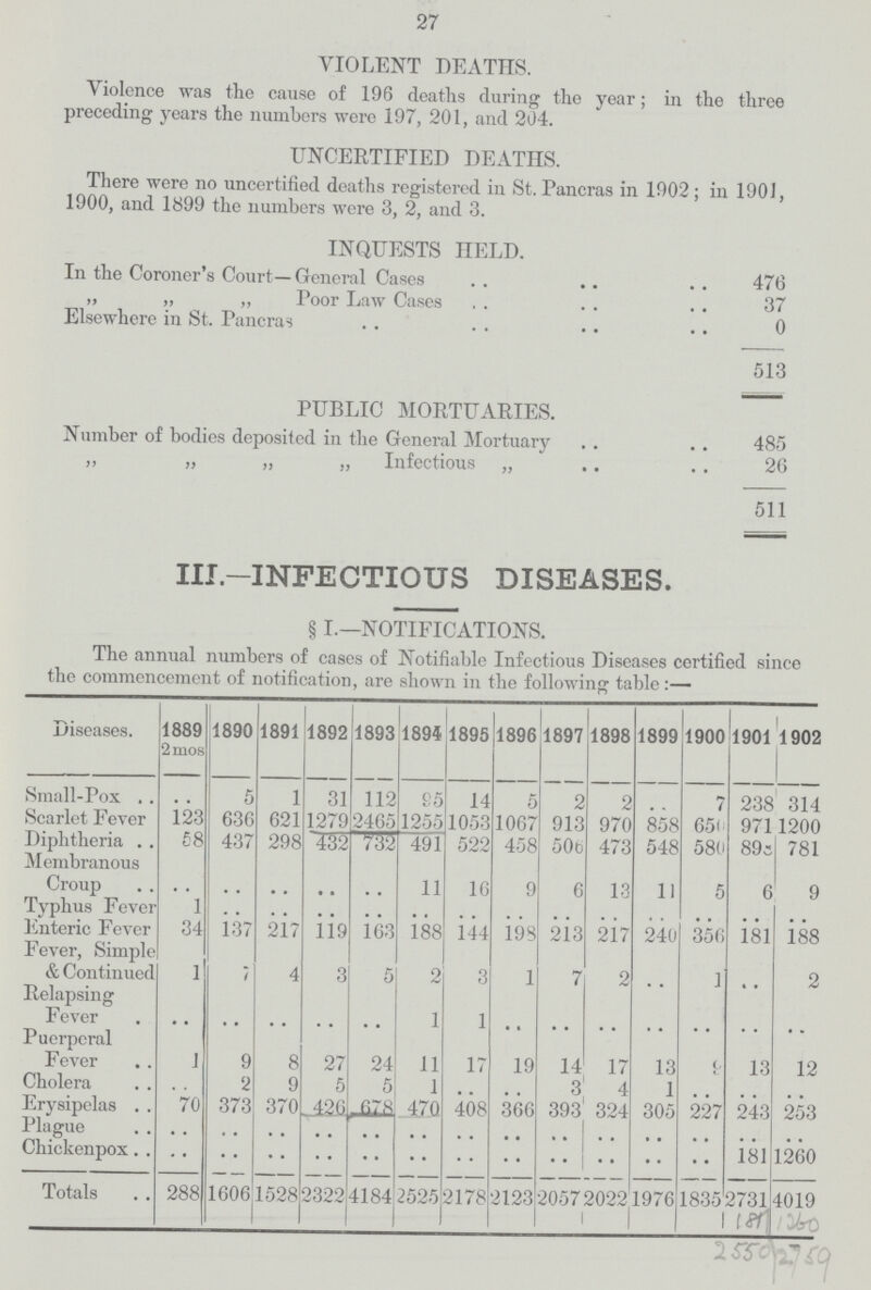27 VIOLENT DEATHS. Violence was the cause of 196 deaths during the year; in the three preceding years the numbers were 197, 201, and 204. UNCERTIFIED DEATHS. There were no uncertified deaths registered in St. Pancras in 1902 ; in 1901, 1900, and 1899 the numbers were 3, 2, and 3. INQUESTS HELD. In the Coroner's Court—General Cases 476 „ „ „ Poor Law Cases 37 Elsewhere in St. Pancras 0 513 PUBLIC MORTUARIES. Number of bodies deposited in the General Mortuary 485 „ „ „ „ Infectious „ 26 511 III.—INFECTIOUS DISEASES. § I.—NOTIFICATIONS. The annual numbers of cases of Notifiable Infectious Diseases certified since the commencement of notification, are shown in the following table:— Diseases. 1889 2mos 1890 1891 1892 1893 1894 1895 1896 1897 1898 1899 1900 1901 1902 Small-Pox .. 5 1 31 112 85 14 5 2 2 .. 7 238 314 Scarlet Fever 123 636 621 1279 2465 1255 1053 1067 913 970 858 650 971 1200 Diphtheria 58 437 298 432 732 491 522 458 506 473 548 580 893 781 Membranous Croup .. .. .. .. .. 11 16 9 6 13 11 5 6 9 Typhus Fever 1 .. .. .. .. .. .. .. .. .. .. .. .. .. Enteric Fever 34 137 217 119 163 188 144 198 213 217 240 356 181 188 Fever, Simple & Continued 1 7 4 3 5 2 3 1 7 2 .. 1 .. 2 Relapsing Fever .. .. .. .. .. 1 1 .. .. .. .. .. .. .. Puerperal Fever 1 9 8 27 24 11 17 19 14 17 13 8 13 12 Cholera .. 2 9 5 5 1 .. .. 3 4 1 .. .. .. Erysipelas 70 373 370 496 678 470 408 366 393 324 305 227 243 253 Plague .. .. .. .. .. .. .. .. .. .. .. .. .. .. Chickenpox .. .. .. .. .. .. .. .. •• .. .. 181 1260 Totals 288 1606 1528 2322 4184 2525 2178 2123 2057 2022 1976 1835 2731 4019