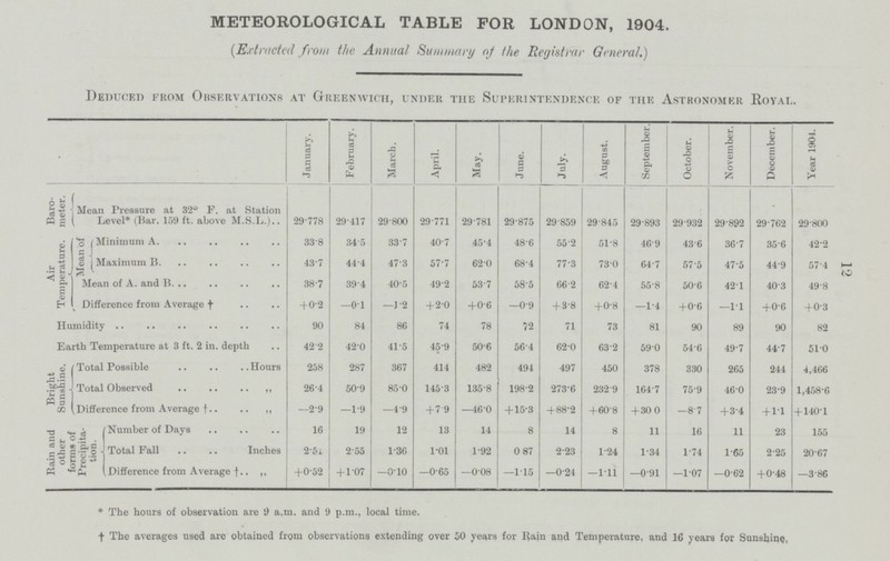 METEOROLOGICAL TABLE FOR LONDON, 1904. {Extracted from the Annual Summary of the Registrar General.) Deduced from Observations at Greenwich, under the Superintendence of the Astronomer Royal. January. February. March. April. May. June. July. August. September. October. November. December. Year 1904. Baro meter. Mean Pressure at 32° F. at Station Level* (Bar. 159 ft. above M.S.L.) 29778 29417 29.800 29.771 29.781 29.875 29.859 29.845 29.893 29 932 29.892 29.762 29.800 Air Temperature. Jean of [Minimum A 33.8 34.5 33.7 40.7 45.4 48.6 55.2 51.8 46.9 43.6 36.7 35.6 42.2 1 Maximum B 43.7 44.4 47.3 57.7 62.0 68.4 77.3 73.0 64.7 57.5 47.5 44.9 57.4 Mean of A. and B 38.7 39.4 40.5 49.2 53.7 58.5 66.2 62.4 55.8 50.6 42.1 40.3 49.8 Difference from Average † +02 -0.1 —J.2 + 2.0 +0.6 —0.9 + 3.8 +0.8 -1.4 +0.6 —1.1 +0.6 +0.3 Humidity 90 84 86 74 78 72 71 73 81 90 89 90 82 Earth Temperature at 3 ft. 2 in. depth 42.2 42.0 41.5 45.9 50.6 56.4 62.0 63.2 59.0 54.6 49.7 44.7 51.0 Bright Sunshine. Total Possible .. .. .. Hours 258 287 367 414 482 494 497 450 378 330 265 244 4,466 Total Observed 26.4 50.9 85.0 145.3 135.8 198.2 273.6 232.9 164.7 75.9 46.0 23.9 1,458.6 Difference from Average f.. .. „ —2.9 —1.9 —4.9 + 7.9 —46.0 + 15.3 +88.2 +60.8 + 30.0 —8.7 +3.4 +1.1 + 140.1 Rain and other forms of Precipita tion. Number of Days 16 19 12 13 14 8 14 8 11 16 11 23 155 Total Fall Inches 2.51 2.55 1.36 1.01 1.92 0.87 2.23 1.24 1.34 1.74 1.65 2.25 20.67 Difference from Average† ,, +0.52 +1.07 —o.1o —0.65 —0.08 —1.15 —0.24 —1.ll —0.91 —1.07 —0.62 +0.48 —3.86 * The hours of observation are 9 a.m. and 9 p.m., local time. † The averages used are obtained from observations extending over 50 years for Rain and Temperature, and 16 years for Sunshine,