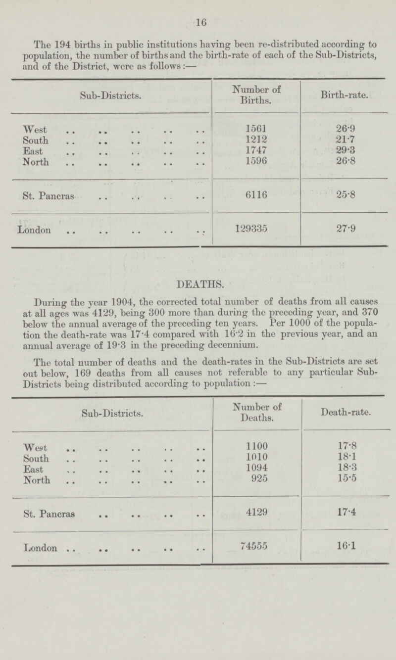 16 The 194 births in public institutions having been re.distributed according to population, the number of births and the birth.rate of each of the Sub.Districts, and of the District, were as follows:— Sub.Districts. Number of Births. Birth.rate. West 1561 26.9 South 1212 21.7 East 1747 29.3 North 1596 26.8 St. Pancras 6116 25.8 London 129335 27.9 DEATHS. During the year 1904, the corrected total number of deaths from all causes at all ages was 4129, being 300 more than during the preceding year, and 370 below the annual average of the preceding ten years. Per 1000 of the popula tion the death.rate was 17.4 compared with 16.2 in the previous year, and an annual average of 19.3 in the preceding decennium. The total number of deaths and the death.rates in the Sub.Districts are set out below, 169 deaths from all causes not referable to any particular Sub. Districts being distributed according to population:— Sub.Districts. Number of Deaths. Death.rate. West 1100 17.8 South 1010 18.1 East 1094 18.3 North 925 15.5 St. Pancras 4129 174 London 74555 16.1