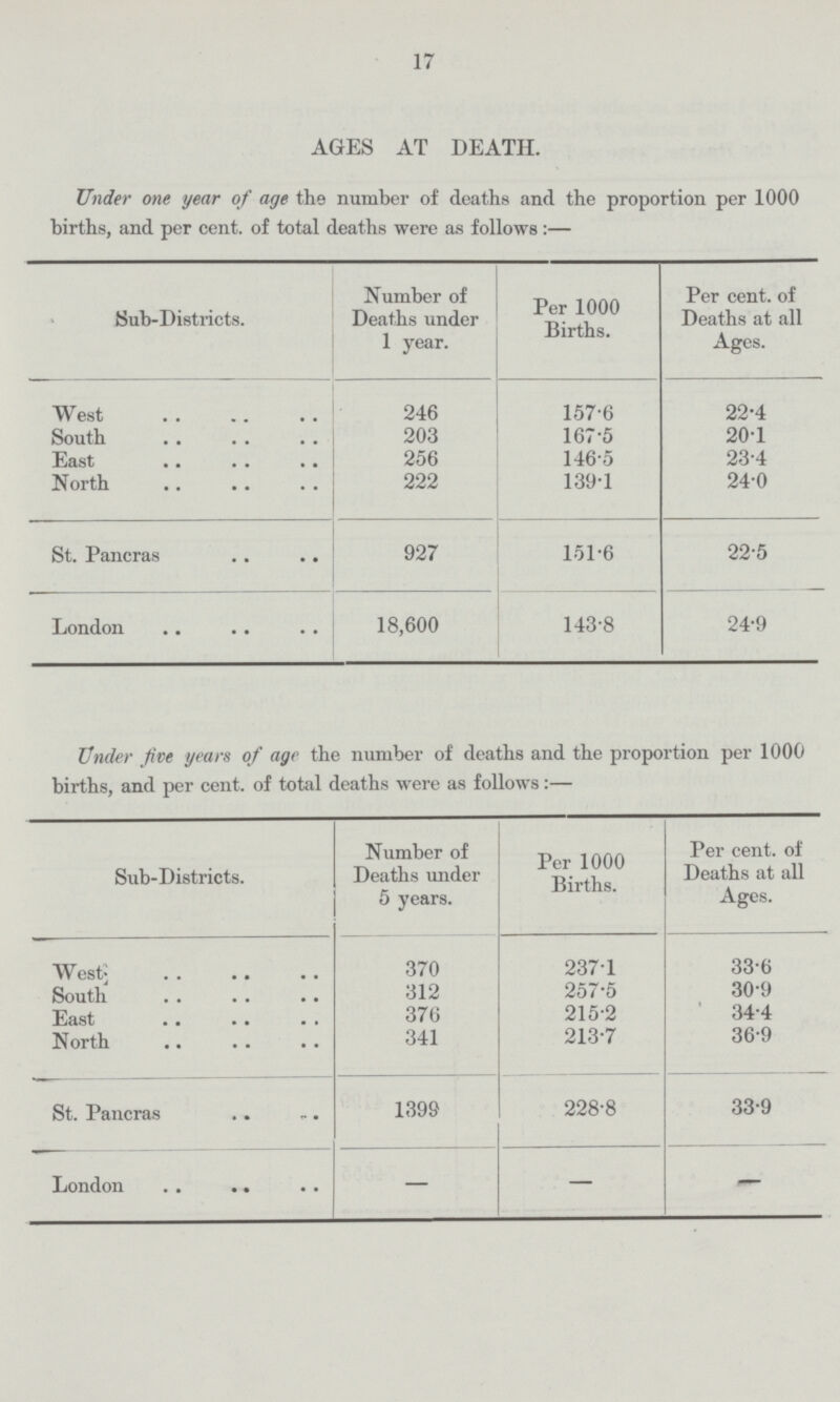 17 AGES AT DEATH. Under one year of age the number of deaths and the proportion per 1000 births, and per cent. of total deaths were as follows:— Sub.Districts. Number of Deaths under 1 year. Per 1000 Births. Per cent. of Deaths at all Ages. West 246 157.6 22.4 South 203 167.5 20.1 East 256 146.5 23.4 North 222 1391 24.0 St. Pancras 927 151.6 22.5 London 18,600 143.8 24.9 Under five years of age the number of deaths and the proportion per 1000 births, and per cent. of total deaths were as follows:— Sub.Districts. Number of Deaths under 5 years. Per 1000 Births. Per cent. of Deaths at all Ages. West 370 237.1 33.6 South 312 257.5 30.9 East 376 215.2 34.4 North 341 213.7 36.9 St. Pancras 1399 228.8 33.9 London . . .