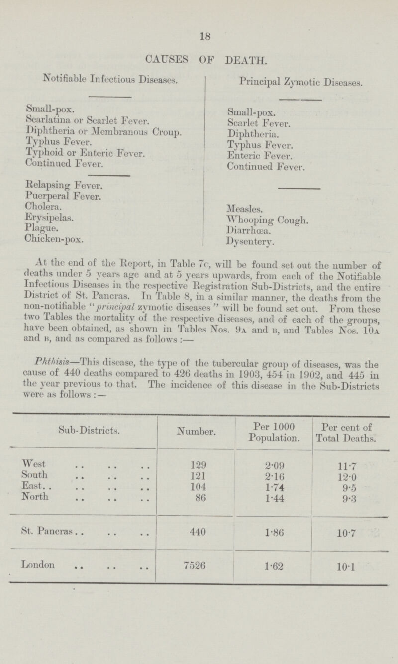 18 CAUSES OF DEATH. Notifiable Infectious Diseases. Principal Zymotic Diseases. Small.pox. Small.pox. Scarlatina or Scarlet Fever. Scarlet Fever. Diphtheria or Membranous Croup. Diphtheria. Typhus Fever. Typhus Fever. Typhoid or Enteric Fever. Enteric Fever. Continued Fever. Continued Fever. Relapsing Fever. Puerperal Fever. Cholera. Measles. Erysipelas. Whooping Cough. Plague. Diarrhœa. Chicken.pox. Dysentery. At the end of the Report, in Table 7c, will be found set out the number of deaths under 5 years age and at 5 years upwards, from each of the Notifiable Infectious Diseases in the respective Registration Sub.Districts, and the entire District of St. Pancras. In Table 8, in a similar manner, the deaths from the non.notifiable principal zymotic diseases will be found set out. From these two Tables the mortality of the respective diseases, and of each of the groups, have been obtained, as shown in Tables Nos. 9a and B, and Tables Nos. 10a and B, and as compared as follows:— Phthisis—This disease, the type of the tubercular group of diseases, was the cause of 440 deaths compared to 426 deaths in 1903, 454 in 1902, and 445 in the year previous to that. The incidence of this disease in the Sub.Districts were as follows:— Sub.Districts. Number. Per 1000 Population. Per cent of Total Deaths. West 129 2.09 117 South 121 2.16 12.0 East. 104 1.74 9.5 North 86 1.44 9.3 St. Pancras 440 1.86 10.7 London 7526 1.62 10.1