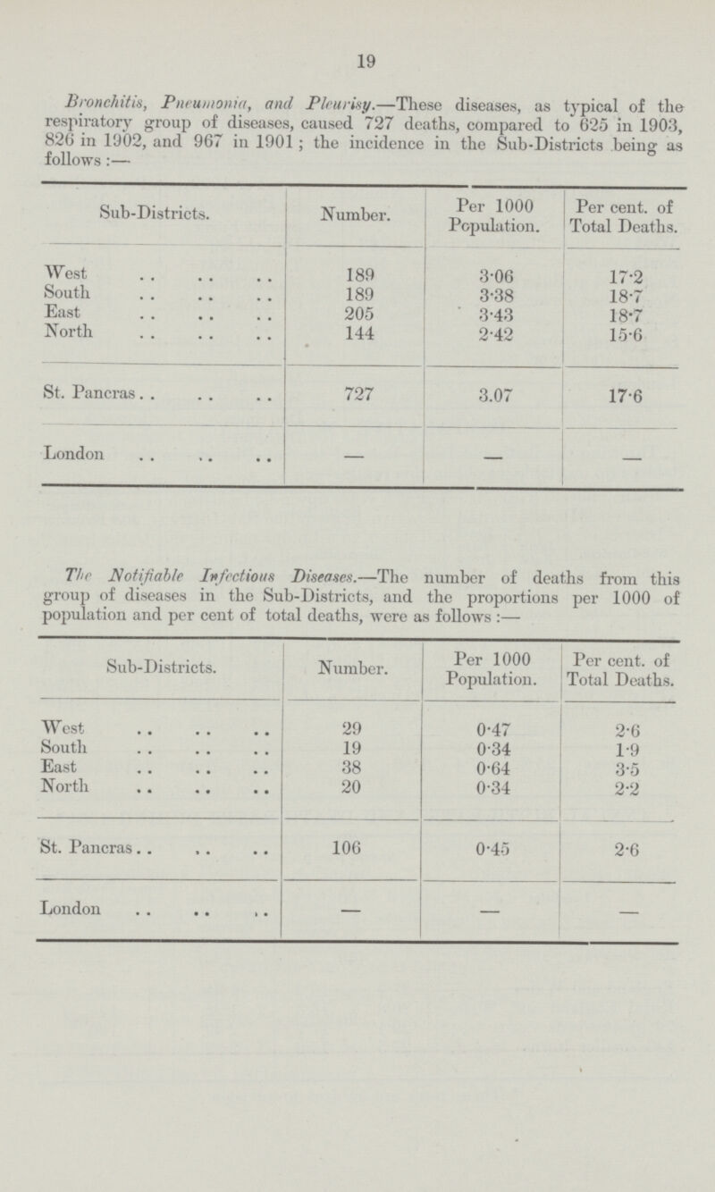 19 Bronchitis, Pneumonia, and Pleurisy.—These diseases, as typical of the respiratory group of diseases, caused 727 deaths, compared to 625 in 1903, 826 in 1902, and 967 in 1901; the incidence in the Sub.Districts being as follows:— Sub.Districts. Number. Per 1000 Population. Per cent. of Total Deaths. West 189 3.06 17.2 South 189 3.38 18.7 East 205 3.43 18.7 North 144 2.42 15.6 St. Pancras 727 3.07 17.6 London . - - The Notifiable Infectious Diseases.—The number of deaths from this group of diseases in the Sub.Districts, and the proportions per 1000 of population and per cent of total deaths, were as follows:— Sub.Districts. Number. Per 1000 Population. Per cent. of Total Deaths. West 29 0.47 2.6 South 19 0.34 1.9 East 38 0.64 3.5 North 20 0.34 2.2 St. Pancras 106 0.45 2.6 London . . .