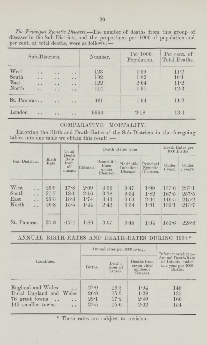 20 The Principal Zymotic Diseases.—The number of deaths from this group of diseases in the Sub.Districts, and the proportions per 1000 of population and per cent. of total deaths, were as follows:— Sub.Districts. Number. Per 1000 Population. Per cent. of Total Deaths. West 123 1.99 11.2 South 102 1.82 10.1 East 122 2.04 11.2 North 114 1.91 12.3 St. Pancras 461 1.94 11 2 London 9990 2.18 13.4 COMPARATIVE MORTALITY. Throwing the Birth and Death.Rates of the Sub.Districts in the foregoing tables into one table we obtain this result:— Sub.Districts. Birth Rate. Total Death Rate from all causes. Death Rates from Death Rates per 1000 Births. Phthisis. Bronchitis, Pneu monia, Pleurisy. Notifiable Infectious Diseases. Principal Zymotic Diseases. Under 1 year. Under 5 years. W est 26.9 17.8 2.09 3.06 0.47 1.99 157.6 237.1 South 21.7 18.1 2.16 3.38 0.34 1.82 167.5 257.5 East 29.3 18.3 1.74 3 43 0.64 2.04 146.5 215.2 North 26.8 15.5 1.44 2.42 0.34 1.91 139.1 213.7 St. Pancras 25.8 17.4 1.86 3.07 0.45 1.94 151.6 228.8 ANNUAL BIRTH.RATES AND DEATH.RATES DURING 1904.* Localities. Annual rates per 1000 living. Infant mortality:— Annual Death.Rate of Infants under one year per 1000 Births. Births. Deaths from all causes. Deaths from seven chief epidemic diseases. England and Wales 27.9 16.2 1.94 146 Rural England and Wales 26.8 15.3 1.28 125 76 great towns 29.1 17.2 2.49 160 142 smaller towns 27.5 15.6 2.02 154 * These rates are subject to revision.