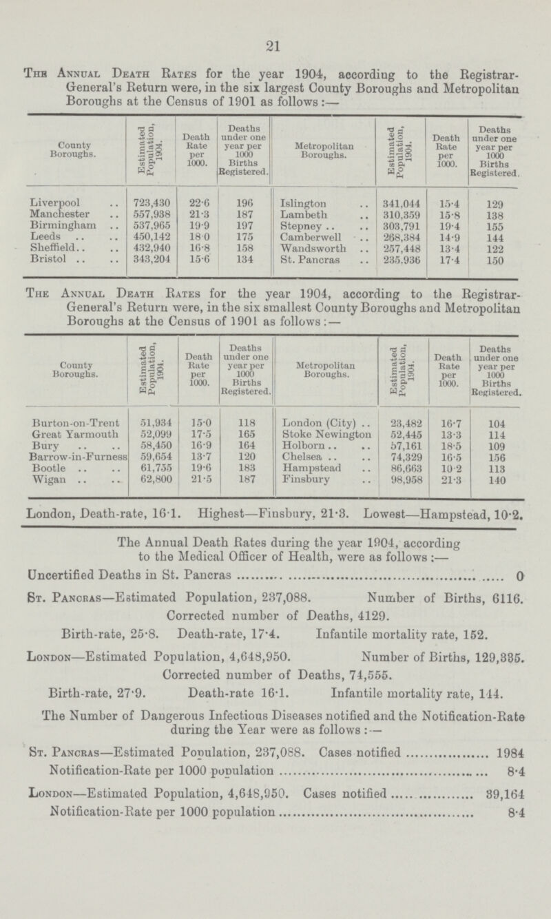 21 The Annual Death Rates for the year 1904, according to the Registrar General's Return were, in the six largest County Boroughs and Metropolitan Boroughs at the Census of 1901 as follows:— County Boroughs. Estimated Population, 1904. Death Rate per 1000. Deaths under one year per 1000 Births Registered. Metropolitan Boroughs. Estimated Population, 1904. Death Rate per 1000. Deaths under one year per 1000 Births Registered. Liverpool 723,430 22.6 196 Islington 341,044 15.4 129 Manchester 557,938 21.3 187 Lambeth 310,359 15.8 138 Birmingham 537,965 19.9 197 Stepney 303,791 19.4 155 Leeds 450,142 18 .0 175 Camberwell 268,384 14.9 144 Sheffield 432,940 16.8 158 Wandsworth 257,448 13.4 122 Bristol 343,204 15.6 134 St. Pancras 235.936 17.4 150 The Annual Death Rates for the year 1904, according to the Registrar General's Return were, in the six smallest County Boroughs and Metropolitan Boroughs at the Census of 1901 as follows: — County Boroughs. Estimated Population, 1904. Death Rate per 1000. Deaths under one year per 1000 Births Registered. Metropolitan Boroughs. Estimated Population, 1904. Death Rate per 1000. Deaths under one year per 1000 Births Registered. Burton.on.Trent 51,934 15.0 118 London (City) 23,482 16.7 104 Great Yarmouth 52,099 17.5 165 Stoke Newington 52,445 13.3 114 Bury 58,450 16.9 164 Holborn 57,161 18.5 109 Barrow.in.Furness 59,654 13.7 120 Chelsea 74,329 16.5 156 Bootle 61,755 19.6 183 Hampstead 86,663 10.2 113 Wigan 62,800 21.5 187 Finsbury 98,958 21.3 140 London, Death.rate, 161. Highest—Fiusbury, 21.3. Lowest—Hampstead, 10.2. The Annual Death Rates during the year 1904, according to the Medical Officer of Health, were as follows:— Uncertified Deaths in St. Pancras 0 6t. Pancras—Estimated Population, 237,088. Number of Births, 6116. Corrected number of Deaths, 4129. Birth.rate, 25.8. Death.rate, 17.4. Infantile mortality rate, 152. London—Estimated Population, 4,648,950. Number of Births, 129,335. Corrected number of Deaths, 74,555. Birth.rate, 27'9. Death.rate 16.1. Infantile mortality rate, 114. The Number of Dangerous Infectious Diseases notified and the Notification.Rate during the Year were as follows:. St. Pancras—Estimated Population, 237,088. Cases notified 1984 Notification.Rate per 1000 population 8.4 London—Estimated Population, 4,648,950. Cases notified 89,164 Notification.Rate per 1000 population 8.4