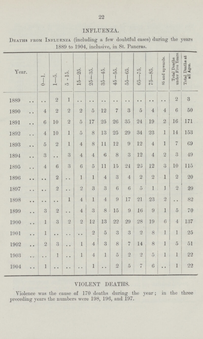 22 INFLUENZA. Deaths from Influenza (including a few doubtful cases) during the years 1889 to 1904, inclusive, in St. Pancras. Year. 0.1. 1.5. 5 .15. 15.25. 25.35. 35.45. 45.55. 55.65. 65.75. 75.85. 85 and upwards. Total Deaths under Five Years. Total Deaths at all Ages. 1889 .. 2 1 .. .. .. .. .. .. .. .. 2 3 1890 4 2 2 2 5 12 7 3 5 4 4 6 50 1891 6 10 2 5 17 25 26 35 24 19 2 16 171 1892 4 10 1 5 8 13 25 29 34 23 1 14 153 1893 5 2 1 4 8 11 12 9 12 4 1 7 69 1894 3 3 4 4 6 8 3 12 4 2 3 49 1895 4 6 3 6 5 11 15 24 23 12 3 10 115 1896 • • 2 .. 1 1 4 3 4 2 2 1 2 20 1897 .. 2 .. 2 3 3 6 6 5 1 1 2 29 1898 .. • • 1 4 1 4 9 17 21 23 2 .. 82 1899 3 2 .. 4 3 8 15 9 16 9 1 5 70 1900 1 3 2 2 12 13 22 29 28 19 6 4 137 1901 1 .. .. .. 2 5 3 3 2 8 1 1 25 1902 2 3 .. 1 4 3 8 7 14 8 1 5 51 1903 .. 1 .. 1 4 1 5 2 2 5 1 1 22 1904 1 .. .. .. 1 .. 2 5 7 6 .. 1 22 VIOLENT DEATHS. Violence was the cause of 170 deaths during the Year; in the three preceding years the numbers were 198, 196, and 197.