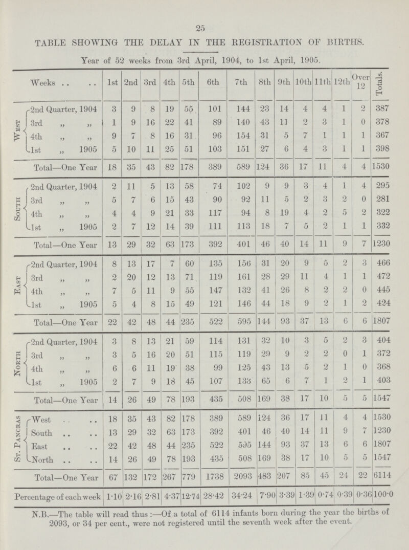 25 TABLE SHOWING THE DELAY IN THE REGISTRATION OF BIRTHS. Year of 52 weeks from 3rd April, 1904, to 1st April, 1905. Weeks 1st 2nd 3rd 4th 5th 6th 7th 8th 9th 10 th 11th 12th Over 12 Totals. West 2nd Quarter, 1904 3 9 8 19 55 101 144 23 14 4 4 1 2 387 3rd „ „ 1 9 16 22 41 89 140 43 11 2 3 1 0 378 4th „ „ 9 1 8 16 31 96 154 31 5 7 1 1 1 367 1st „ 1905 5 10 11 25 51 103 151 27 6 4 3 1 1 398 Total—One Year 18 35 43 82 178 389 589 124 36 17 11 4 4 1530 South 2nd Quarter, 1904 2 11 5 13 58 74 102 9 9 3 4 1 4 295 3rd „ „ 5 7 6 15 43 90 92 11 5 2 3 2 0 281 4th „ „ 4 4 9 21 33 117 94 8 19 4 2 5 2 322 1st  1905 2 7 12 14 39 111 113 18 7 5 2 1 1 332 Total—One Year 13 29 32 63 173 392 401 46 40 14 11 9 7 1230 East 2nd Quarter, 1904 8 13 17 7 60 135 156 31 20 9 5 2 3 466 3rd „ „ 2 20 12 13 71 119 161 28 29 11 4 1 1 472 4th „ „ 7 5 11 9 55 147 132 41 26 8 2 2 0 445 1st „ 1905 5 4 8 15 49 121 146 44 18 9 2 1 2 424 Total—One Year 22 42 48 44 235 522 595 144 93 37 13 6 6 1807 North 2nd Quarter, 1904 3 8 13 21 59 114 131 32 10 3 5 2 3 404 3rd 3 5 16 20 51 115 119 29 9 2 2 0 1 372 4th ,, ,, 6 6 11 19 38 99 125 43 13 5 2 1 0 368 1st „ 1905 2 7 9 18 45 107 133 65 6 7 1 2 1 403 Total—One Year 14 26 49 78 193 435 508 169 38 17 10 5 5 1547 St. Pancras West 18 35 43 82 178 389 589 124 36 17 11 4 4 1530 South 13 29 32 63 173 392 401 46 40 14 11 9 7 1230 East 22 42 48 44 235 522 595 144 93 37 13 6 6 1807 North 14 26 49 78 193 435 508 169 38 17 10 5 5 1547 Total—One Year 67 132 172 267 779 1738 2093 483 207 85 45 24 22 6114 Percentage of each week 1.10 2.16 2.81 4.37 12.74 28.42 34.24 7.90 3.39 1.39 0.74 0.39 0.36 100.0 N.B.—The table will read thus:—Of a total of 6114 infants born during the year the births of 2093, or 34 per cent., were not registered until the seventh week after the event.