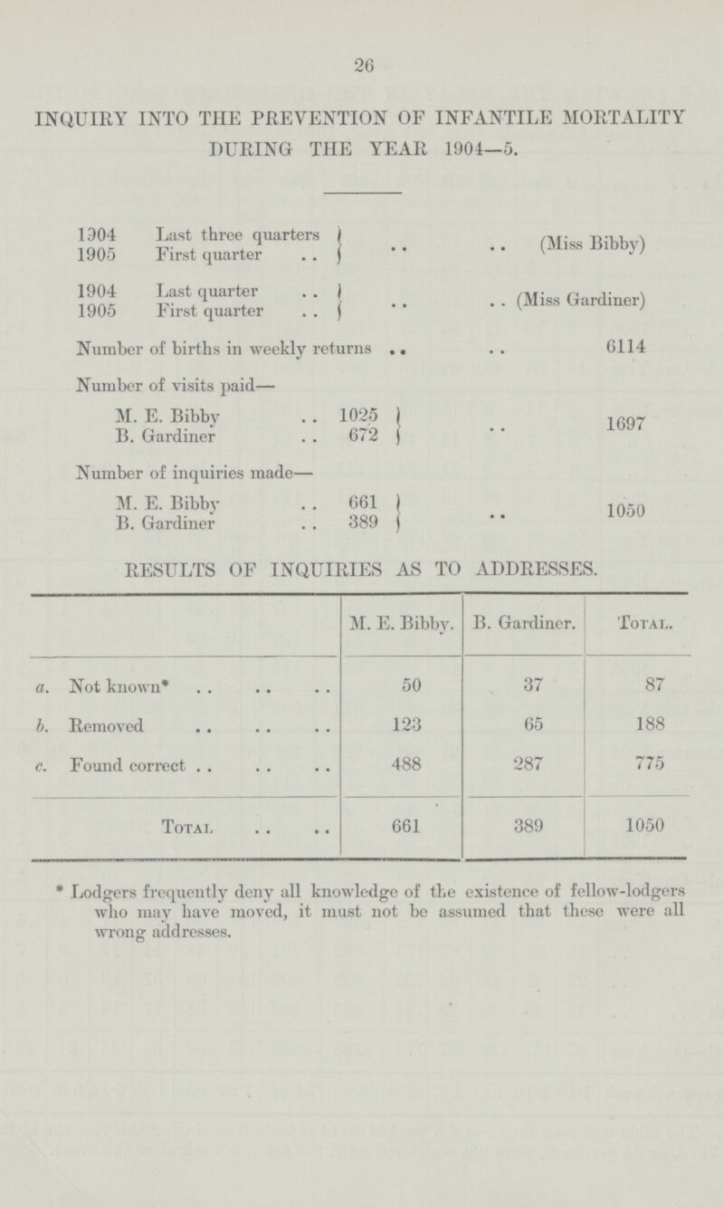 26 INQUIRY INTO THE PREVENTION OF INFANTILE MORTALITY DURING THE YEAR 1904—5. 1904 Last three quarters 1905 First quarter (MiSS Bibby) 1904 Last quarter 1905 First quarter (Miss Gardiner) Number of births in weekly returns 6114 Number of visits paid— M. E. Bibby 1025 B. Gardiner 672 1697 Number of inquiries made— M. E. Bibby 661 B.Gardiner 389 1050 RESULTS OF INQUIRIES AS TO ADDRESSES. M. E. Bibby. B. Gardiner. Total. a. Not known* 50 37 87 b. Removed 123 65 188 c. Found correct 488 287 775 Total 661 389 1050 * Lodgers frequentiy deny all knowledge of the existence of fellow.lodgers who may have moved, it must not be assumed that these were all wrong addresses.