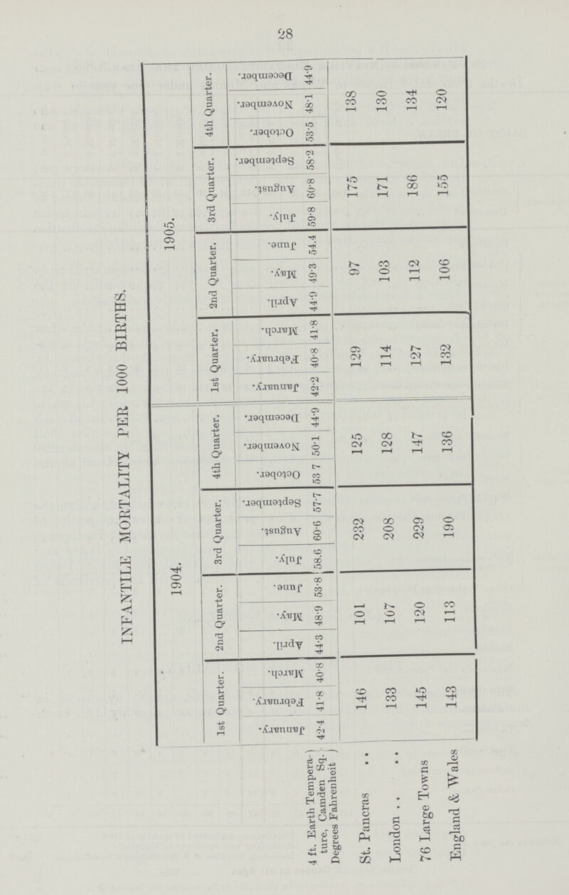 28 INFANTILE MORTALITY PER 1000 BIRTHS. 1904. 1905. 1st Quarter. 2nd Quarter. 3rd Quarter. 4th Quarter. 1st Quarter. 2nd Quarter. 3rd Quarter. 4th Quarter. January. February. March. April. May. June. July. August. September. October. November. December. January. February. March. April. May. June. July. August. September. October. November. December. 4 ft. Earth Tempar ture, Camden Sq. Degrees Fahrenheit ) 42.4 41.8 40.8 44.3 48.9 53.8 58.6 60.6 57.7 53 7 50.1 44.9 42.2 40.8 41.8 44.9 49.3 54.4 59.8 60.8 58.2 53.5 48.1 44.9 St. Pancras 146 101 232 125 129 97 175 138 London 133 107 208 128 114 103 171 130 76 Large Towns 145 120 229 147 127 112 186 134 England & Wales 143 113 190 136 132 106 155 120