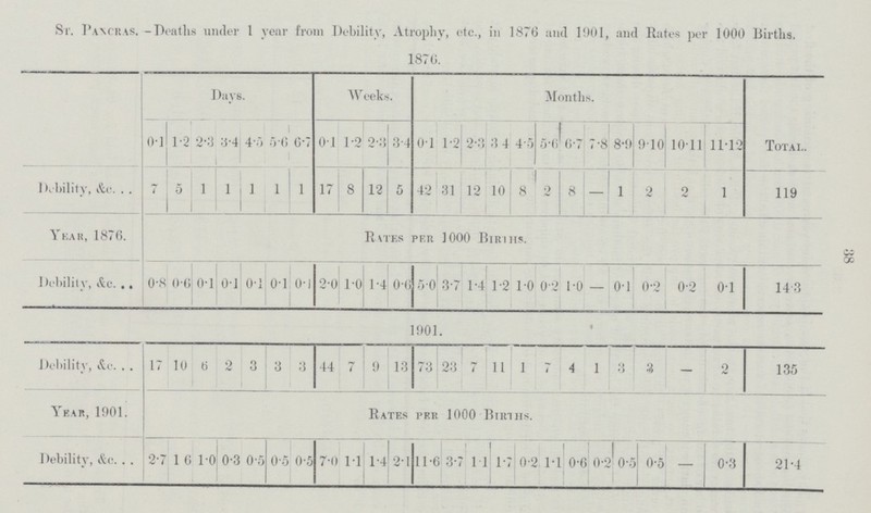 38 St. Pancras. .Deaths under 1 year from Debility, Atrophy, etc., in 1876 and 1901, and Rates per 1000 Births. 1876. Days. Weeks. Months. . 0.4 1.2 2.3 3.4 4.5 5 6 6.7 0.1 1.2 2.3 3 4 0.1 l.2 2.3 5.4 4.5 5.6 6.7 7.8 8.9 9.10 10.11 11.12 Debility, &c. 7 5 1 1 1 1 1 17 8 12 5 42 31 12 10 8 2 8 1 2 2 1 119 Year, 1876. Rates per 1000 Births. Debility, Ac. 0.8 0.6 0.1 0.1 0.1 0.1 0.1 2.0 1.0 1.4 0.6 5.0 3.7 1.4 1.2 1.0 0.2 1.0 — 0.1 0.2 0.2 0.1 14.3 1901. Debility, Ac. 17 10 6 2 3 3 3 44 7 9 13 73 23 7 11 1 7 4 1 3 3 — 2 135 Year, 1901. Rates per 1000 Births. Debility, Ac. 2.7 16 1.0 0.3 0.5 0.5 0.5 7.0 1.1 1.4 2.1 11.6 3.7 11 1.7 0.2 1.1 0.6 0.2 0.5 0.5 — 0.3 21.4