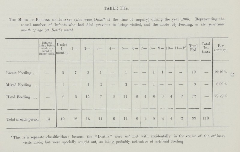 56 TABLE IIIB. The Mode of Feeding of Infants (who were Dead* at the time of inquiry) during the year 1905. Representing the actual number of Infants who had died previous to being visited, and the mode of Feeding, at the particular month of age (at Death) stated. Infants dying before establish ment of Breast-milk. Under 1 month. 1— 2— 3 — 4 — 5— 6 — 7— 8 — 9 — 10— 11 — 12 Total Fed. Total In fants. Per centage. Breast Feeding — 5 7 3 1 — 1 — 1 1 — — 19 — 19.19% Mixed Feeding — 1 — 1 3 — 2 — — 1 — — — 8 — 8.09% Hand Feeding — 6 5 12 7 6 11 6 4 6 3 4 2 72 72.72 % Total in each period 14 12 12 16 11 6 14 6 4 8 4 4 2 99 113 * This is a separate classification; because the Deaths were not met with incidentally in the course of the ordinary visits made, hut were specially sought out, as being probably indicative of artificial feeding.