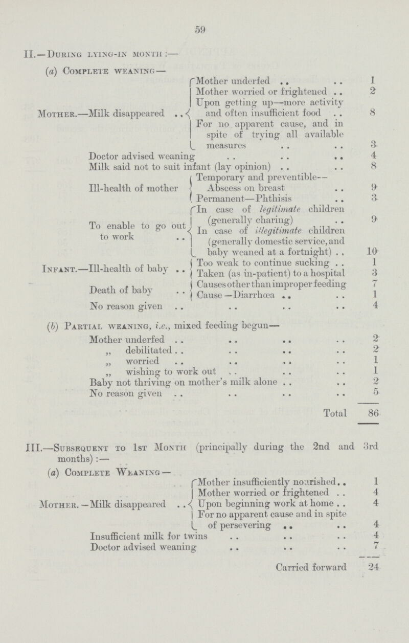 59 II.—During lying-in month:— (a) Complete weaning— Mother.—Milk disappeared Mother underfed 1 Mother worried or frightened 2 Upon getting up—more activity and often insufficient food 8 For no apparent cause, and in spite of trying all available measures 3 Doctor advised weaning 4 Milk said not to suit infant (lay opinion) 8 Ill-health of mother Temporary and preventible— Abscess on breast 9 Permanent—Phthisis 3 To enable to go out to work In case of legitimate children (generally charing) 9 In case of illegitimate children (generally domestic service, and baby weaned at a fortnight) 10 Infant.—Ill-health of baby. Too weak to continue sucking 1 Taken (as in-patient) to a hospital 3 Death of baby Causes other than improper feeding Cause —Diarrhœa 1 No reason given 4 (b) Partial weaning, i.e., mixed feeding begun— Mother underfed 2 „ debilitated 2 „ worried 1 „ wishing to work out 1 Baby not thriving on mother's milk alone 2 No reason given 5 Total 86 III.—Subsequent to 1st Month (principally during the 2nd and 3rd months):— (a) Complete Weaning — Mother.—Milk disappeared Mother insufficiently nourished 1 Mother worried or frightened 4 Upon beginning work at home 4 For no apparent cause and in spite of persevering 4 Insufficient milk for twins 4 Doctor advised weaning 7 Carried forward 24