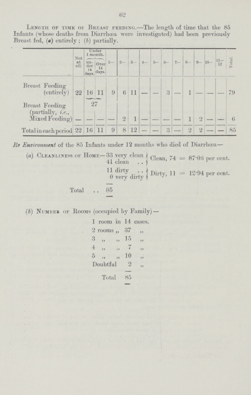 62 Length of time of Breast feeding.—The length of time that the 85 Infants (whose deaths from Diarrhoea were investigated) had been previously Breast fed, (a) entirely; (b) partially. Not at all. Under 1 month. 1— 2— 3— 4— 5— 6— 7— 8— 9— 10— 11— 12 Total. un der 14 days. Over 14 days. Breast Feeding (entirety) 22 16 11 9 6 11 — — 3 — 1 — — — 79 Breast Feeding (partially, i.e., Mixed Feeding) — 27 — 2 1 — — — — 1 2 — — 6 — Total in each period 22 16 11 9 8 12 — — 3 — 2 2 — — 85 Re Environment of the 85 Infants under 12 months who died of Diarrhœa— (a) Cleanliness of Home—33 very clean 41 clean Clean, 74 = 87'0ti per cent. 11 dirty 0 very dirty Dirty, 11 = 12*94 per cent. Total 85 (b) Number of Rooms (occupied by Family) — 1 room in 14 cases. 2 rooms „ 37 ,, 3 „ „ 15 „ 4 „ „ 7 „ 5 „ „ 10 ,, Doubtful 2 ,, Total 85