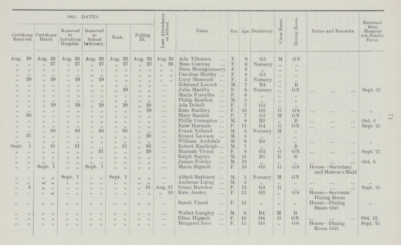 71 1905. DATES. Last Attendance at School. Name. Sex Age Dormitory Class Room. Dining Room. Duties and Remarks. Returned from Hospital not Scarlet Fever. Certificate Received. Certificate Dated. Removed to Infectious Hospital. Removed to School Infirmary. Rash. Falling Ill. Aug. 28 Aug. 26 Aug. 26 Aug. 26 Aug. 26 Aug. 26 Aug. 25 Ada Tillotson F. 8 G1 M GN „ „ „ 27 „ 27 „ 27 „ 27 ,, 27 „ 26 Rose Conway F. 6 Nursery ,, ,, „ „ „ „ „ „ „ „ „ „ „ „ „ „ Dora Montgommery F. 6 ,, ,, ,, „ „ „ „ „ „ „ „ „ „ „ „ „ „ Caroline Maltby F. 8 G1 ,, ,, „ 29 „ 28 „ 28 „ 28 „ „ „ „ „ „ Lucy Hancock F. 5 Nursery ,, ,, „ „ „ „ „ „ „ „ „ „ „ „ ... Edmund Locock M. 7 B4 ,, ,, „„ „ „ „ „ „ „ „ 28 „ „ ... Julia Markby F. 6 Nursery ,, GN ... Sept. 25 „ „ „ „ „ „ „ „ „ „ „ „ ... Maria Forsythe F. 6 ,, ,, ,, „ „ „ „ „ „ „ „ „ „ „ „ ... Philip Kearton M. 5 ,, ,, ,, „ „ „ 29 „ 29 „ 29 „ 29 „ 29 ... Ada Dobell F. 7 G1 ,, ,, „ „ „ „ „ „ „ „ „ „ „ 28 ... Kate Buckley F. 13 G3 G GS ... ,, „ 30 „ „ „ „ „ „ „ „ „ „ ... Mary Rankin F. 7 G1 M GN ... „ „ „ „ „ „ „ „ „ „ „ „ ... Philip Crompton M. 8 B3 ,, B ... Oct. 6 „ „ „ „ „ „ „ „ „ „ „ „ ... Kate Harman F. 11 G4 G GN ... Sept. 25 „ „ „ 30 „ 30 „ 30 „ 30 „ „ ... Frank Yelland M. 5 Nursery M ,, „ 31 „ „ „ „ „ „ „ „ „ 29 ... Ernest Lawson M. 5 ,, ,, ,, „ „ „ „ „ „ „ „ „ „ „ „ ... William Archdale M. 6 B4 ,, ,, ... ,, Sept. 1 „ 31 „ 31 „ „ „ 31 „ 30 ... Robert Eastleigli M. 7 ,, ,, B ... „ „ „ „ „ „ „ 31 „ „ „ 29 ... Hannah Vivian F. 8 G2 G GN ... Sept. 27 „ „ „ „ „ „ „ „ „ „ „ „ ... Ralph Sayres M. 11 B1 B B „ „ „ „ „ „ „ „ „ „ „ „ ... James Fowler M. 13 ,, ,, ... Oct. 6 „ „ Sept. 1 „ „ Sept. 1 „ „ „ „ ... Maria Bignell F. 16 G3 G GS House—Secretary and Matron's Maid „ „ „ „ Sept. 1 „ „ Sept. 1 „ „ ... Alfred Bathurst M. 5 Nursery M GN „ „ „ „ „ „ „ „ „ „ „ „ ... Ambrose Laing M. 5 ,, ,, ,, ... ,, „ 4 „ „ „ „ „ „ „ „ „ 31 Aug. 31 Grace Rawdon F. 12 G4 G ,, ... Sept. 25 „ „ „ „ „ „ „ „ „ „ „ „ „ 30 Kate Austey F. 15 G3 ,, GS House—Servants' Dining Room „ „ „ „ „ „ „ „ „ „ „ „ ... Sarah Vinett F. 15 ,, ,, ,, House—Dining Room Girl ,, „ „ „ „ „ „ „ „ „ „ „ „ ... Walter Langley M. 6 B4 M B „ „ „ „ „ „ „ „ „ „ „ „ ... Ellen Hignett F. 10 G4 G GN ... Oct. 12 „ „ „ „ „ „ „ „ „ „ „ „ ... Margaret Ince F. 15 G3 ,, GS House—Dining Room Girl Sept. 25