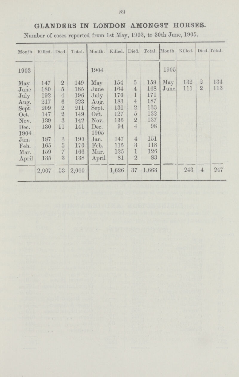 89 GLANDERS IN LONDON AMONGST HORSES. Number of cases reported from 1st May, 1903, to 30th June, 1905. Month. Killed. Died. Total. Month. Killed. Died. Total. Month. Killed. Died. Total. 1903 1904 1905 May 147 2 149 May 154 5 159 May 132 2 134 June 180 5 185 June 164 4 168 June 111 2 113 July 192 4 196 July 170 1 171 Aug. 217 6 223 Aug. 183 4 187 Sept. 209 2 211 Sept. 131 2 133 Oct. 147 2 149 Oct. 127 5 132 Nov. 139 3 142 Nov. 135 2 137 Dec. 1904 130 11 141 Dec. 1905 94 4 98 Jan. 187 3 190 Jan. 147 4 151 Feb. 165 5 170 Feb. 115 3 118 Mar. 159 7 166 Mar. 125 1 126 April 135 3 138 April 81 2 83 2,007 53 2,060 1,626 37 1,663 243 4 247