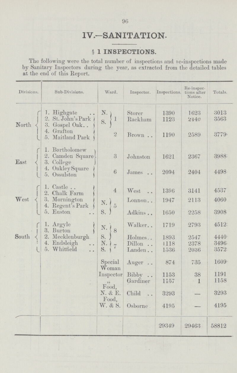 96 IV.—SANITATION. § 1 INSPECTIONS. The following were the total number of inspections and 1 e-inspections made by Sanitary Inspectors during the year, as extracted from the detailed tables at the end of this Report. Divisions. Sub-Divisions. Ward. Inspector. Inspections. lie-inspec tions after Notice. Totals. North 1. Highgate N 1 Storer 1390 1623 3013 2. St. John's Park 1 S. Rackham 1123 2440 3563 3. Gospel Oak. 4. Grafton 2 Brown 1190 2589 3779 5. Maitland Park East 1. Bartholomew 3 J ohnston 1621 2367 3988 2. Camden Square 3. College 4. Oakley Square 6 James 2094 2404 4498 5. Ossulston West 1. Castle . 4 West 1396 3141 4537 2. Chalk Farm ) 3. Mornington ) N. 5 Lonnon 1947 2113 4060 4. Regent's Park ) Adkins 1650 2258 3908 5. Euston S. South 1. Argyle n. 8 Walker 1719 2793 4512 3. Burton 2. Mecklenburgh S. 7 Holmes 1893 2547 4440 4. Endsleigh n. Dillon 1118 2378 3496 5. Whitfield s. Landen 1536 2036 3572 Special Woman Auger 874 735 1609 Inspector Bibbv 1153 38 1191 Gardiner 1157 1 1158 Food, N. & E. Child 3293 3293 Food, W. & S. Osborne 4195 — 4195 29349 29463 58812