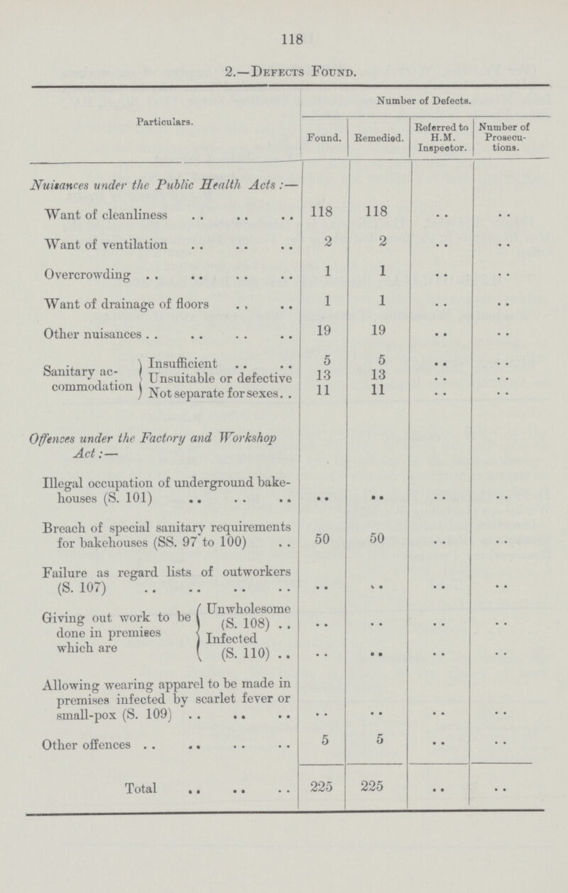 118 2.—Defects Found. Particulars. Number of Defects. Found. Remedied. Referred to H.M. Inspector. Number of Prosecu tions. Nuisances under the Public Health Acts :— Want of cleanliness 118 118 Want of ventilation 2 2 Overcrowding 1 1 Want of drainage of floors 1 1 Other nuisances 19 19 Sanitary ac commodation Insufficient 5 5 Unsuitable or defective 13 13 .. .. Not separate for sexes. . 11 11 .. .. Offences under the Factory and Workshop Act:— Illegal occupation of underground hake houses (S. 101) • • • • .. .. Breach of special sanitary requirements for bakehouses (SS. 97 to 100) 50 50 .. .. Failure as regard lists of outworkers (S. 107) .. .. .. .. Giving out work to be done in premises which are 1 Unwholesome (S. 108) .. .... .. . . Infected (S. 110) .. .. .. .. Allowing wearing apparel to be made in premises infected by scarlet fever or small-pox (S. 109) . . .. .. .. Other offences 5 5 • • Total 225 225 .. ..