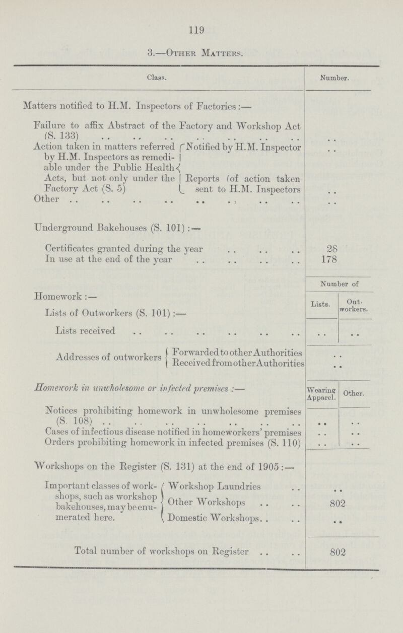 119 3.—Other Matters. Class. Number. Matters notified to H.M. Inspectors of Factories :— Failure to affix Abstract of the Factory and Workshop Act (S. 133) Action taken in matters referred by H.M. Inspectors as remediable under the Public Health Acts, but not only under th Factory Act (S. 5) Notified by H.M. Inspector • • Reports of action taken sent to H.M. Inspectors Other Underground Bakehouses (S. 101) : — Certificates granted during the year 28 In use at the end of the year 178 Number of Homework :— Lists of Outworkers (S. 101):— Lists. Out workers. Lists received Addresses of outworkers Forwarded to other Authorities Received from other Authorities .. .. Homework in unwholesome or infected premises :— Wearing Apparel. Other. Notices prohibiting homework in unwholesome premises (S. 108) • • Cases of infectious disease notified in home workers' premises . . Orders prohibiting homework in infected premises (S. 110) Workshops on the Register (S. 131) at the end of 1905: — Important classes of work- shops, such as workshop bakehouses, may be enu- merated here. Workshop Laundries • • Dther Workshops 802 Domestic Workshops. . Total number of workshops on Register 802