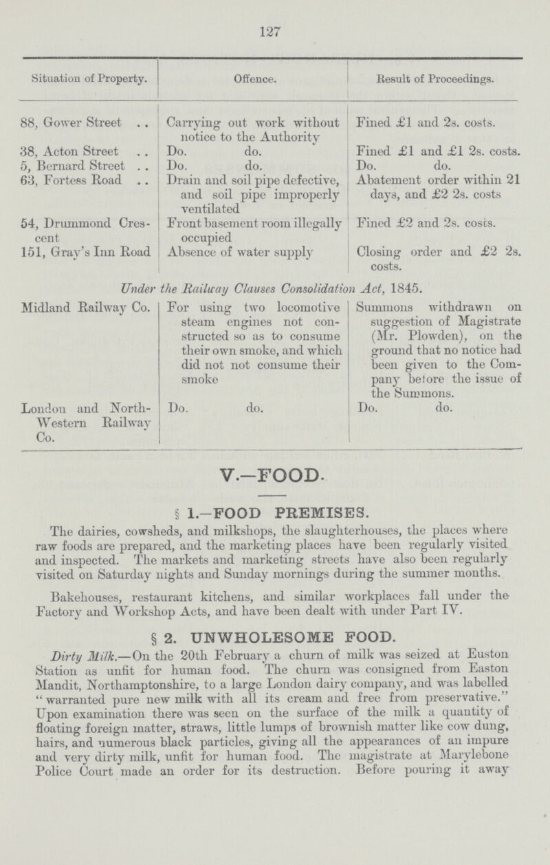 127 Situation of Property. Offence. Result of Proceedings. 88, Gower Street Carrying out work without notice to the Authority Fined £1 and 2s. costs. 38, Acton Street Do. do. Fined £1 and £1 2s. costs. 5, Bernard Street Do. do. Do. do. 63, Fortess Road Drain and soil pipe defective, and soil pipe improperly ventilated Abatement order within 21 days, and £2 2s. costs 54, Drummond Cres cent Front basement room illegally occupied Fined £2 and 2s. costs. 151, Gray's Inn Road Absence of water supply Closing order and £2 2s. costs. Under the Railway Clauses Consolidation Act, 1845. Midland Railway Co. For using two locomotive steam engines not con structed so as to consume their own smoke, and which did not not consume their smoke Summons withdrawn on suggestion of Magistrate (Mr. Plowden), on the ground that no notice had been given to the Com pany be tore the issue of the Summons. London and North Western Railway Co. Do. do. Do. do. V.-FOOD. § 1.—FOOD PREMISES. The dairies, covrsheds, and milkshops, the slaughterhouses, the places where raw foods are prepared, and the marketing places have been regularly visited and inspected. The markets and marketing streets have also been regularly visited 011 Saturday nights and Sunday mornings during the summer months. Bakehouses, restaurant kitchens, and similar workplaces fall under the Factory and Workshop Acts, and have been dealt with under Part IV. § 2. UNWHOLESOME FOOD. Dirty Milk.—On the 20th February a churn of milk was seized at Euston Station as unfit for human food. The churn was consigned from Easton Mandit, Northamptonshire, to a large London dairy company, and was labelled warranted pure new milk with all its cream and free from preservative. Upon examination there was seen on the surface of the milk a quantity of floating foreign matter, straws, little lumps of brownish matter like cow dung, hairs, and numerous black particles, giving all the appearances of an impure and very dirty milk, unfit for human food. The magistrate at Marylebone Police Court made an order for its destruction. Before pouring it away