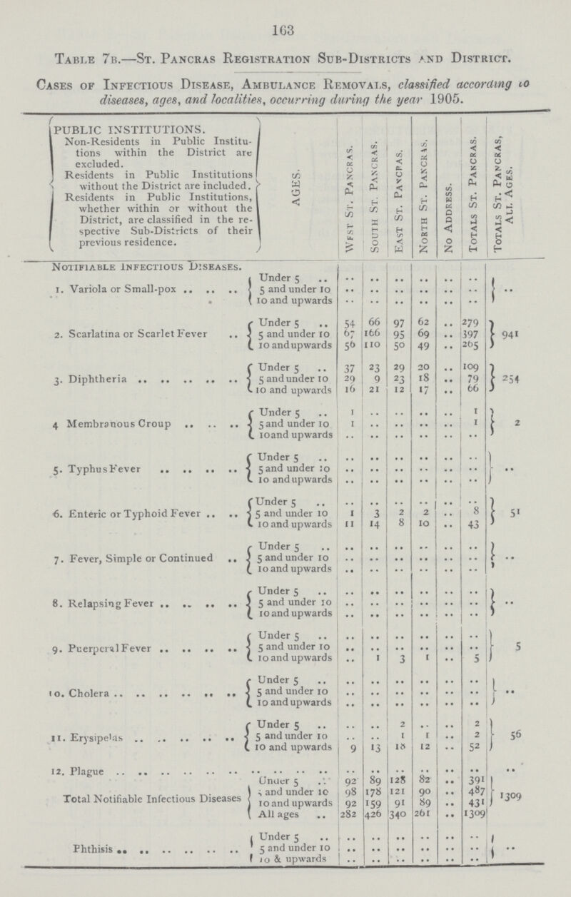 163 Table 7b.— St. Pancras Registration Sub-Districts and District. Cases of Infectious Disease, Ambulance Removals, classified according to diseases, ages, and localities, occurring during the year 1905. PUBLIC INSTITUTIONS. Non-Residents in Public Institu tions within the District are excluded. Residents in Public Institutions without the District are included. Residents in Public Institutions, whether within or without the District, are classified in the re spective Sub-Districts of their previous residence. AGES. Wfst St. Pancras. South St. Pancras. East St. Pancpas. North St. Pancras. No Address. Totals St. Pancras. Totals St. Pancras, All Ages. Notifiable Infectious Diseases. .. i. Variola or Small-pox 5 and under 10 10 and upwards .. .. .. .. .. .. .. .. .. .. .. .. .. .. .. .. .. .. 2. Scarlatina or Scarlet Fever Under 5 .. 5 and under to 10 and upwards 54 66 97 62 .. 279 941 67 166 95 69 .. 397 56 110 50 49 •• 265 Under 5 5 and under 10 10 and upwards 37 23 29 20 .. 109 254 29 9 23 18 .. 79 l6 21 12 17 .. 66 4 Membranous Croup 5 and under 10 10 and upwards 1 .. .. .. .. 1 2 i .. .. .. .. 1 .. .. .. .. .. .. Under 5 5 and under :o 10 and upwards .. .. .. .. .. .. .. .. .. .. .. .. .. .. .. .. .. .. .. 6. Enteric or Typhoid Fever 5 and under 10 10 and upwards .. .. .. .. .. .. 51 I 3 2 2 .. 8 ii 14 8 10 .. 43 7. Fever, Simple or Continued 5 and under 10 10 and upwards .. .. .. .. .. .. .. .. .. .. .. .. .. 8. Relapsing Fever Under 5 5 and under 10 10 and upwards .. .. .. .. .. .. .. .. .. .. .. .. .. .. .. .. .. .. .. 9. Puerperal Fever 5 and under 10 10 and upwards .. .. .. .. .. .. 1 5 .. .. .. .. .. .. .. 1 3 1 •• 5 10. Cholera 5 and under 10 10 and upwards .. .. .. .. .. .. .. .. .. .. .. .. .. .. .. .. .. .. .. 11. Erysipelas Under 5 5 and under 10 10 and upwards .. .. 2 .. .. 2 56 .. .. 1 1 .. 2 9 13 18 12 .. 52 .. .. .. .. .. .. .. Total Notifiable Infectious Diseases Under 5 and under 10 10 and upwards All ages 92 89 128 82 .. 39i 1309 98 178 121 90 • • 487 92 159 9i 89 .. 431 282 426 34o 261 • • 1309 Under 5 5 and under 10 10 & upwards .. .. .. .. .. .. .. .. .. .. .. .. ..