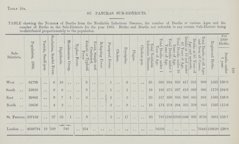 168 Table 10a. ST. PANCRAS SUB-DISTRICTS. TABLE showing the Number of Deaths from the Notifiable Infectious Diseases, the number of Deaths at various Ages and the number of Births in the Sub-Districts for the year 1905. Births and Deaths not referable to any certain Sub-District being re-distributed proportionately to the population. Sub Districts. Population, 1905. Variola, Small-pox. Scarlatina, Scarlet Fever. Diphtheria. Membranous Croup. Typhus Fever. Enteric or Typhoid Fever Fever, Simple and Continued. Relapsing Fever. Puerperal Fever. Cholera. Erysipelas. Plague. Chicken-pox. Total Notifiable Infectious Diseases. Total Deaths under Year of Age. Total Deaths under 5 Years of Age. Total Deaths under 10 Years of Age. Deaths at 10 and under 65 Years of Age. Deaths at 65 Years of . Age and upwards. Total Deaths at all Ages and from all Causes. Registered Births. Per 1000 Births. Deaths under 1 year. West 61799 .. 6 10 .. .. 2 .. .. 1 .. 6 .. .. 25 203 294 320 417 252 989 1561 130.0 South 55910 .. 8 6 .. .. 3 .. .. 1 .. 1 .. .. 19 193 273 287 418 200 905 1170 164.9 East 59805 .. 9 7 1 .. 3 .. .. 1 .. 2 .. .. 23 217 338 358 388 245 991 1565 138.9 North 59636 .. 4 2 .. .. .. .. .. 2 .. 8 .. .. 16 174 278 294 325 224 843 1505 115.6 St. Pancras 237150 .. 27 25 1 .. 8 .. .. 5 .. 17 .. .. 83 787 1183 1259 1548 921 3728 5801 135.7 London 4648794 10 549 546 .. 234 .. .. .. .. .. .. .. .. 16324 .. .. .. .. 70442 126620 128.9