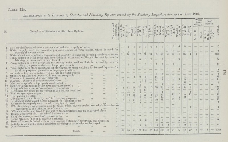 175 Table 12b. Intimations as to Breaches of Statutes and Statutory By-laws served by the Sanitary Inspectors during the Year 1905. B. Breaches of Statutes and Statutory By-laws. Districts and Inspectors. Ward 1, N. W. J. S. Ward 1, S. G. R. Ward 2. W. B. Ward 3. C. H. J. Ward 4. H. G. W. Ward 5, N. j. i. l. Ward 5, S. G. W. A. Wa rd 6. R E. J. Waid 7. N. E. J. D. Ward 7, S. J. L. Ward 8 N. A. H. W. Ward 8, S. E. G. H. Special. W. G. A. Work places, Women. Food places. Totals. m. E. b. b. G. N. & E. H. R. C. W. & S. J. O. 1 An occupied house without a proper and sufficient supply of water — 2 3 5 9 4 1 1 1 2 4 3 — — — — — 35 2 Water supply used for domestic purposes connected with cistern which is used for flushing the water-closet 1 1 — — 2 — — — — 3 — — — — — — — 7 3 Water closet not supplied with a sufficient quantity of water for securing its effective action 11 16 28 22 21 13 35 47 3 13 17 16 1 3 — — — 246 4 Tank, cistern or other receptacle for storing of water used or likely to be used by man for drinking purposes,—d???ty condition of 1 1 2 3 18 2 — 3 — — 2 — — — — — — 32 5 Tank, cistern or other receptacle for storing water used or likely to be used by man for drinking purposes,— absence of a proper cover to — 2 3 1 9 1 1 3 — 6 — 26 6 Tank, cistern, or other receptacle for storing water used or likely to be used by man for drinking purposes, placed in an improper position — — — — 1 — 1 — — — — — 2 7 Animals so kept as to De likely to pollute the water supply — — — — — — — — — — — — — — — — — — 8 Offensive matters not deposited in manure receptacle — — — — — — 1 3 — — — — — — — — — 4 9 Manure not removed at proper intervals — — 1 2 3 — 11 5 — — — 4 — — — — — 26 10 Manure,— absence of proper receptacle for 1 1 — — 1 — 17 1 1 4 1 3 — — — — — 30 11 Manure receptacle not properly constructed — — — 1 1 — — — — — — 3 — — — — — 5 12 Sufficient drain to stables, or cowshed—absence of a — — — 1 — — — 1 1 — — — — — — — — — 13 Receptacle for house refuse—absence of a proper 4 12 16 70 20 8 13 23 1 27 17 5 5 — — — — 221 14 Receptacle for house refuse—absence of a proper cover — 1 1 2 11 — 1 7 2 — — — — — — — — — 35 15 Yard or open space unpaved — — — 1 — — — 1 — — — — — — — — — 3 16 ,, paving detective 2 12 12 6 25 1 14 19 1 12 8 8 10 — — — — 130 17 Underground room illegally used for sleeping purposes — — 1 — — — 11 12 — 4 2 2 — — — — — 34 18 Insufficient water-closet accommodation to lodging house. 3 4 14 5 4 8 12 11 — 23 4 1 — — — — — 89 19 A furnace improperly constructed or negligently used — — — — — — — — — — — — — — — — — 1 20 Effluvia arising from premises used for trade, business, or manufacture, which is a nuisance dangerous to the inhabitants of the district — — — — 1 — — — — — — — — — — — — 1 21 Offensive matters suffered to run out of trade premises into an uncovered place — — — — — — — — — — — — — — — — — — 22 Dairies and cowsheds,—breach of By-laws as to — — — — — — — — — — — — — — — — — — 23 Slaughterhouses,—breach of By-laws as to — — — — — — — — — — — — — — — — — — 24 Steam whistle,—use of a, without authority — — — — — — — — — — — — — — — — — — 25 Parts of houses infested with vermin requiring stripping, purifying, and cleansing — 1 — 1 3 — 9 6 — — 17 1 — — — — — — 26 Articles in an unwholesome condition requiring to be purified or destroyed — — — — — — — — — — — — — — — — — — 27 Other breaches — — 1 4 3 8 4 1 4 3 4 2 2 1 — 1 — 40 Totals 23 55 82 127 130 45 146 139 13 97 77 48 20 5 — 1 — 1008