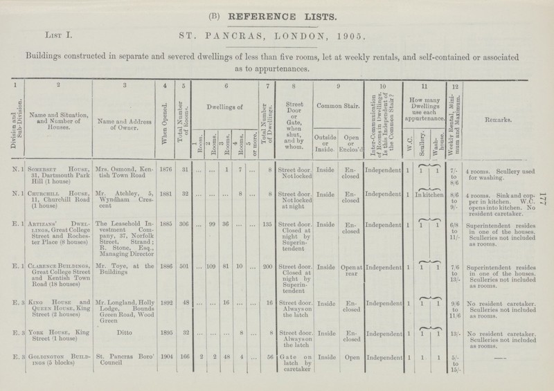 177 (B) REFERENCE LISTS. LIST I. ST. PANCRAS, LONDON, 1 905. Buildings constructed in separate and severed dwellings of less than five rooms, let at weekly rentals, and self-contained or associated as to appurtenances. 1 2 3 4 5 6 7 8 9 10 11 12 Remarks. Division and Sub-Division. Name and Situation, and Number of Houses. Name and Address of Owner. When Opened. Total Number of Rooms. Dwellings of Total Number of Dwellings. Street Door or Gate, when shut, and by whom. Common Stair. Inter-Communication of Rooms in Dwellings. Is this Independent of the Common Stair? How many Dwellings use each appurtenance. Weekly Rental, Mini mum and Maximum. 1 Room. 2 Rooms. 3 Rooms. 4 Rooms. 5 or more. Outside or Inside. Open or Enclos'd w.c. Scullery. Wash house. N. 1 Somerset House, 31, Dartmouth Park Hill (1 house) Mrs. Osmond, Ken tish Town Road 1876 31 ... ... 1 7 ... 8 Street door. Not locked Inside En closed Independent 1 1 1 7/ to 8/6 4 rooms. Scullery used for washing. N.l Churchill House, 11, Churchill Road (1 house) Mr. Atchley, 5, Wyndham Cres cent 1881 32 ... ... ... 8 ... 8 Street door. Not locked at night Inside En closed Independent 1 In kitchen 8/6 to 9/- 4 rooms. Sink and cop per in kitchen. W.C. opens into kitchen. No resident caretaker. E. 1 Artizans' Dwel lings, Great College Street and Roches ter Place (8 houses) The Leasehold In vestment Com pany, 37, Norfolk Street, Strand; R. Stone, Esq., Managing Director 1885 306 ... 99 36 ... ... 135 Street door. Closed at night by Superin tendent Inside En closed Independent 1 1 1 6/8 to 11/- Superintendent resides in one of the houses. Sculleries not included as rooms. E. 1 Clarence Buildings, Great College Street and Kentish Town Road (18 houses) Mr. Toye, at the Buildings 1886 501 ... 109 81 10 ... 200 Street door. Closed at night by Superin tendent Inside Open at rear Independent 1 1 1 7/6 to 13/- Superintendent resides in one of the houses. Sculleries not included as rooms. E. 3 King House and Queen House, King Street (2 houses) Mr. Longland, Holly Lodge, Bounds Green Road, Wood Green 1892 48 ... ... 16 ... ... 16 Street door. Always on the latch Inside En closed Independent 1 1 1 9/6 to 11/6 No resident caretaker. Sculleries not included as rooms. E. 3 York House, King Street (1 house) Ditto 1895 32 ... ... ... 8 ... 8 Street door Always on the latch Inside En closed Independent 1 1 1 13/- No resident caretaker. Sculleries not included as rooms. E. 3 Goldington Build ings (5 blocks) St. Pancras Boro' Council 1904 166 2 2 48 4 ... 56 Gate on latch by caretaker Inside Open Independent 1 1 1 5/ to 15/- -