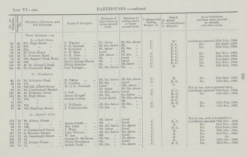 190 List VI.—con. BAKEHOUSES.—continued. No. on Diagram. Consecutive No. Situations. Divisions, and Sub-Divisions. Name of Occupier. Distance of floor above or below ground level. Distance of ceiling above or below ground level. U ndergrounc Baking Rooms—O. Baked B—Bread. C—Confectionery b—Biscuits. As to Certificate and date when granted or refused, and other notes. West Division—con. 2.—Chalk Farm. 62 52 211, High Street T.Warren 7ft. below 3ft. 6in. above U. B. Certificate granted 27th July, 1904. 54 53 237, „ F. H. Buchele 6ft. 6in. below 2ft. U. B. C. Do. 5th April, 1905. 53 54 253, „ T. Bowditch 4ft. below 3ft. 9in. ,, U. B. C. Do. 27th July, 1904. 29 55 20, Park Street G. H. Rees Level 7ft. .. B. C. 182 56 31, Princess Road G. H. Itter 10ft. below 1ft. 3in. „ U. B. C. Do. 2nd Nov., 1904. 72 57 109, Kegent's Park Road G. Leclerq 7ft. . Level U. B. C. Do. 13th July, 1904. 132 58 164, „ „ „ Edwin George Moore 8ft. „ Level U. B. C. Do. 21st Sept., 1904. 148 59 40, St. George's Road Philip Beischer 8ft. „ 1ft. below U. B. C. Do. 2nd Nov., 1904. 181 60 79, Gloucester Road Carl Schlager 9ft. 8in. below 8in. „ U. B. Do. 13 th July, 1904. 3.—Mornington. 46 61 28, Arlington Road M. Natus 4ft. 9in. below 4ft. 3in. above U. B. Do. 21st Sept,, 1904. 59 62 171, „ P. Lunken 6ft. 6in. „ Level U. B. C. Do. 11th Jan., 1905. 3 63 128-142,Albert Street W. & G. Buszard Level 10ft. above .. C. 32 64 24, Cumberland Market 1ft. below 6ft. 9in. above .. .. Not in use, now a general shop. 121 65 40, Delancey Street J. Fell 7ft. 10in. below Level U. B.C. Certificate granted 21st Sept., 1904. 163 66 43, High Street James Dougall 8ft. 7in. „ 6in. below „ U. B. C. Do. 14th Dec., 1904. 7 67 125, „ George Leideg Level (both) 7ft. 10in. above . . B. C. 18 67a „ „ „ 9ft. „ .. B. C. 44 68 183, „ C.Williams 4ft. 6in. below 4ft. 6in. „ U. B. C. Do. 13tli July, 1904. 77 69 182, Stanhope Street J. Foltyniewicz 7ft. 3in. „ 1ft. „ U. B. Do. 11th Jan., 1905. 4.—Regent's Park. 173 70 80, Albany Street Oft. below Level .. Not in use, now a bookseller's. 174 71 115, „ James Crabb 9ft. „ Level U. B. C. Certificate granted 12th Oct., 1904. 56 72 186, „ Mrs. Cash 6ft. 9in. below Oin. above U. B. Do. 2nd Nov., 1904. 74 73 4, Cumberland Street J. Want 7ft. below Level U. B. C. Do. 22nd June, 1904. 151 74 9, Munster Square John Werner 8ft. 3in. below 6in. above U. B. Do. 12th Oct., 1904. 134 75 45, Osnaburgh Street W. Gas 8ft. „ Level U. B. Do. 2nd Nov., 1904. 169 76 84, „ George D. Meldrum 8ft. 9in. „ 1ft. above U. B. Do. do. 136 77 52, Robert Street Philip Herrmann 8ft. „ Level U. B. Do. 12th Oct., 1904. 154 78 77, „ Robert Todd 8ft. 6in. „ 6in. above U. B. C. Do. 23rd Nov., 1904.