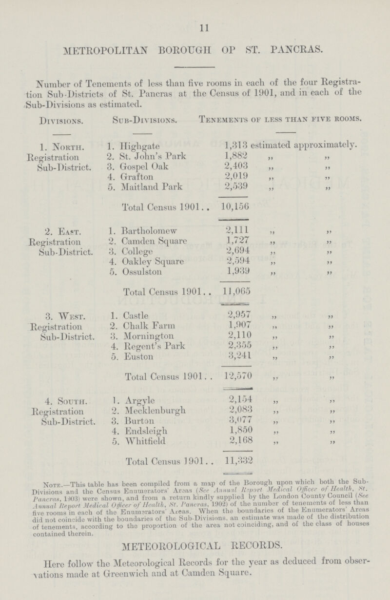 11 METROPOLITAN BOROUGH OP ST. PANCRAS. Number of Tenements of less than five rooms in each of the four Registra tion Sub-Districts of St. Pancras at the Census of 1901, and in each of the Sub-Divisions as estimated. Divisions. Sob-Divisions. Tenements of less than five rooms. 1. North. Registration Sub-District. 1. Highgate 2. St. John's Park 3. Gospel Oak 4. Grafton 5. Maitland Park 1,313 estimated approximately. 1,882 „ „ 2,403 ,, ,, 2,019 „ „ 2,539 „ „ Total Census 1901 10,156 2. East. Registration Sub-District. 1. Bartholomew 2,111 „ ,, 2. Camden Square 1,727 ,, „ 3. College 2,694 ,, ,, 4. Oakley Square 2,594 ,, ,, 5. Ossulston 1,939 „ „ Total Census 1901 11,065 3. West. Registration Sub-1 )istrict, 1. Castle 2,957 „ „ 2. Chalk Farm 1,907 3. Mornington 2,110 „ ,, 4. Regent's Park 2,355 ,, ,, 5. Euston 3,241 „ „ Total Census 1901 12,570 „ „ 4. South. Registration Sub-District. 1. Argyle 2,154 „ ,, 2. Mecklenburgh 2,083 ,, „ 3. Burton 3,077 „ ,, 4. Endsleigh 1,850 ,, „ 5. Whitfield 2,168 „ „ Total Census 1901 11,332 Note.— This table has been compiled from a map of the Borough upon which both the Sub Divisions and the Census Enumerators' Areas (See Annual Report Medical Officer of Health, St. Pancras, 1903) were shown, and from a return kindly supplied by the London County Council (See Annual Report Medical Officer of Health, St. Pancras, 1902) of the number of tenements of less than five rooms in each of the Enumerators' Areas. When the boundaries of the Enumerators' Areas did not coincide with the boundaries of the Sub-Divisions, an estimate was made of the distribution of tenements, according to the proportion of the area not coinciding, and of the class of houses contained therein. METEOROLOGICAL RECORDS. Here follow the Meteorological Records for the year as deduced from obser vations made at Greenwich and at Camden Square.