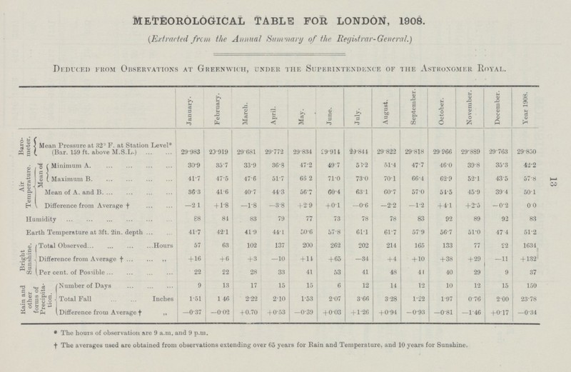 13 METEOROLOGICAL TABLE FOR LONDON, 1908. (Extracted from the Annual Summary of the Registrar-General.) Deduced from Observations at Greenwich, under the Superintendence of the Astronomer Royal. January. February. March. April. May. June. July. August. September. October. November. December. Year 1908. Baro meter. Mean Pressure at 32° F. at Station Level* (Bar. 159 ft. above M.S.L.) 29.983 23.919 29.681 29.772 29.834 29.914 29.844 29.822 29.818 29.966 29.889 29.763 29.850 Air Temperature. Mean of Minimum A. 30.9 35.7 33.9 36.8 47.2 49.7 53.2 51.4 47.7 46.0 39.8 35.3 42.2 Maximum B. 41.7 47.5 47.6 51.7 66.2 71.0 73.0 70.1 66.4 62.9 52.1 43.5 57.8 Mean of A. and B. 36.3 41.6 40.7 44.3 56.7 60.4 63.1 60.7 57.0 54.5 45.9 39.4 50.1 Difference from Average † —21 + 1.8 —1.8 —3.8 +2.9 +0.1 —0.6 —2.2 —1.2 +4.1 +2.5 — 0.2 0.0 Humidity 88 84 83 79 77 73 78 78 83 92 89 92 83 Earth Temperature at 3ft. 2in. depth 41.7 42.1 41.9 44.1 50.6 57.8 61.1 61.7 57.9 56.7 51.0 47. 4 51.2 Bright Sunshine. Total Observed Hours 57 63 102 137 200 262 202 214 165 133 77 22 1631 Difference from Average † + 16 +6 +3 —10 +11 + 65 —34 + 4 + 10 +38 +29 —11 + 132 Per cent. of Possible 22 22 28 33 41 53 41 48 41 40 29 9 37 Kain and other forms of Precipita tion. Number of Days 9 13 17 15 15 6 12 14 12 10 12 15 150 Total Fall Inches 1.51 1.46 2.22 2.10 1.53 2.07 3.66 3.28 1.22 1.97 0.76 2.00 23.78 Difference from Average † ,, —0.37 —0.02 +0.70 +0.53 —0.39 +0.03 + 1.26 +0.94 -0.93 —0.81 —1.46 +0.17 —0.34 * The hours of observation are 9 a.m. and 9 p.m. † The averages used are obtained from observations extending over 65 years for Rain and Temperature, and 10 years for Sunshine.