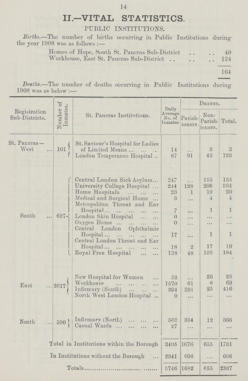 14 II— VITAL STATISTICS. PUBLIC INSTITUTIONS. Births.— The number of births occurring in Public Institutions during the year 1908 was as follows :— Homes of Hope, South St. Pancras Sub-District 40 Workhouse, East St. Pancras Sub-District 124 164 Deaths.— The number of deaths occurring in Public Institutions during 1908 was as below : — Registration Sub-Districts. Number of Inmates. St. Pancras Institutions. Daily Average No. of inmates Deaths. Parish ioners. Non Parish ioners. Total. St. Pancras— West 101 St. Saviour's Hospital for Ladies of Limited Means 14 ... 3 3 London Temperance Hospital 87 91 42 133 South 697 Central London Sick Asylum 247 ... 155 155 University College Hospital 244 128 206 334 Home Hospitals 23 1 19 20 Medical and Surgical Home 3 ... 4 4 Metropolitan Throat and Ear Hospital 7 ... 1 1 London Skin Hospital 0 ... ... ... Oxygen Home 0 ... ... ... Central London Ophthalmic Hospital 17 ... 1 1 Central London Throat and Ear Hospital 18 2 17 19 Royal Free Hospital 138 48 136 184 East 2017 New Hospital for Women 53 ... 26 26 Workhouse 1570 61 8 69 Infirmary (South) 894 391 25 416 North West London Hospital 0 ... ... ... North 590 Infirmary (North) 563 354 12 366 Casual Wards 27 ... ... ... Total in Institutions within the Borough 3405 1076 655 1731 In Institutions without the Borough 2341 606 ... 606 Totals 5746 1682 655 2337