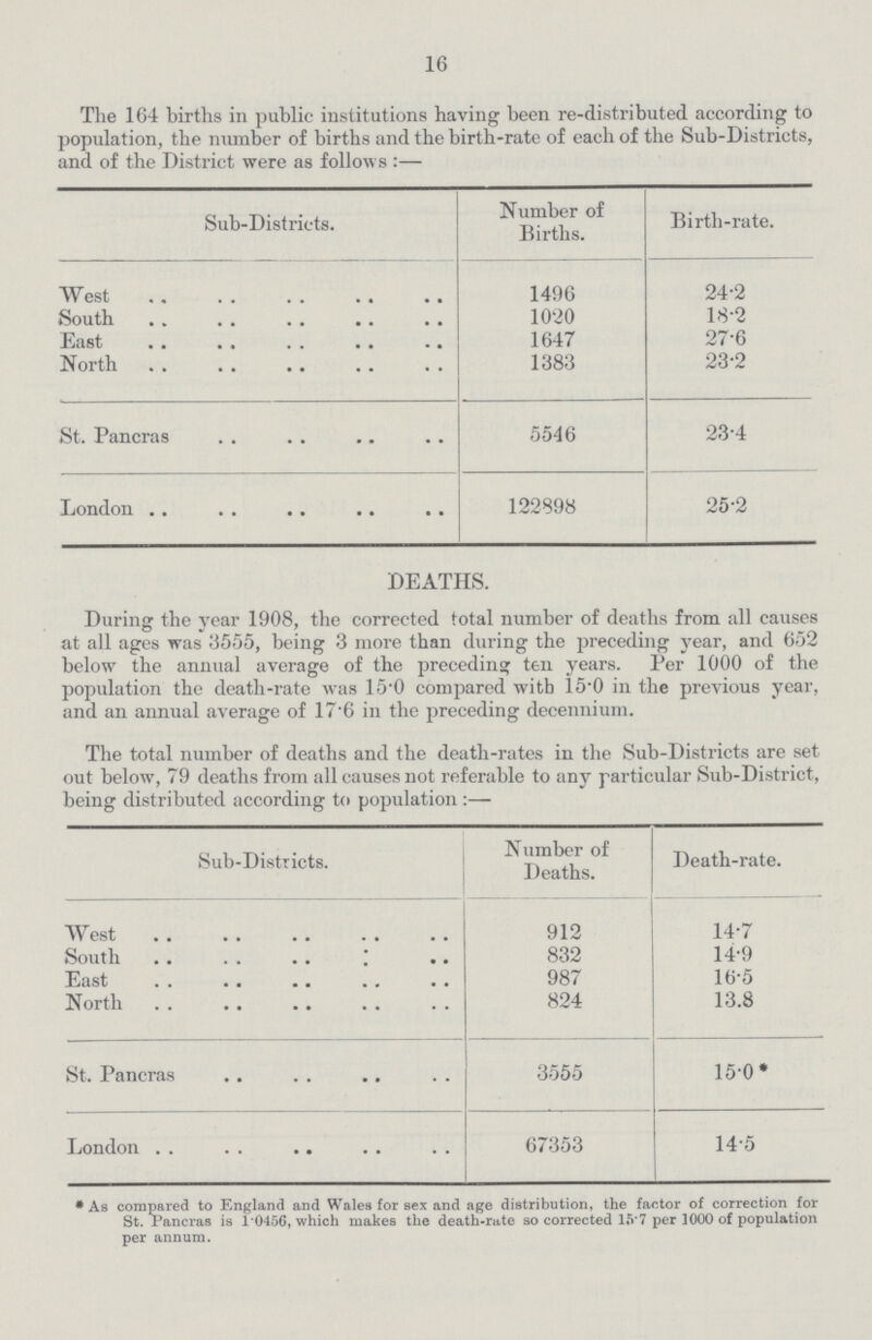 16 The 164 births in public institutions having been re-distributed according to population, the number of births and the birth-rate of each of the Sub-Districts, and of the District were as follows :— Sub-Districts. Number of Births. Birth-rate. West 1496 24.2 South 1020 18.2 1647 27.6 North 1383 23.2 St. Pancras 5546 23.4 London 122898 25.2 DEATHS. During the year 1908, the corrected total number of deaths from all causes at all ages was 3555, being 3 more than during the preceding year, and 652 below the annual average of the preceding ten years. Per 1000 of the population the death-rate was 15.0 compared with 15.0 in the previous year, and an annual average of 17.6 in the preceding decennium. The total number of deaths and the death-rates in the Sub-Districts are set out below, 79 deaths from all causes not referable to any particular Sub-District, being distributed according to population:— Sub-Districts. Number of Deaths. Death-rate. West 912 14.7 South 832 14.9 East 987 16.5 North 824 13.8 St. Pancras 3555 15.0* London 67353 14.5 * As compared to England and Wales for sex and age distribution, the factor of correction for St. Pancras is 1.0456, which makes the death-rate so corrected 15.7 per 1000 of population per annum.