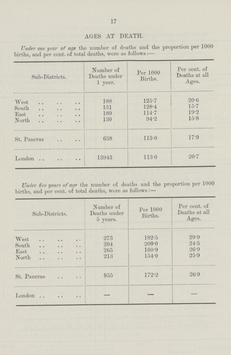 17 AGES AT DEATH. Under one year of age the number of deaths and the proportion per 1000 births, and per cent. of total deaths, were as follows:— Sub-Districts. Number of Deaths under 1 year. Per 1000 Births. Per cent. of Deaths at all Ages. West 188 125.7 20.6 South 131 128.4 15.7 East 189 114.7 19.2 North 130 94.2 15.8 St. Pancras 638 115.0 17.9 London 13943 113.0 20.7 Under fire years of age the number of deaths and the proportion per 1000 births, and per cent. of total deaths, were as follows:— Sub-Districts. Number of Deaths under 5 years. Per 1000 Births. Per cent. of Deaths at all Ages. West 273 182.5 29.9 South 204 200.0 24.5 East 265 160.9 26.9 North 213 154.0 25.9 St. Pancras 955 172.2 26.9 London — — —