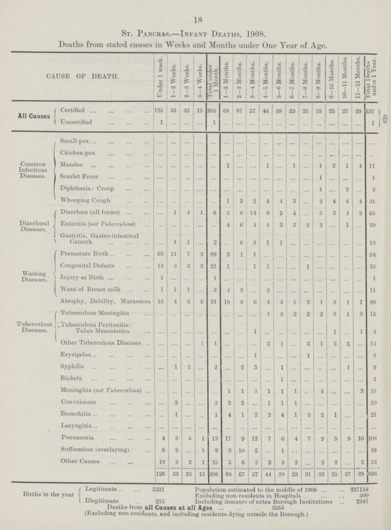 18 St. Pancras.— Infant Deaths, 1908. Deaths from stated causes in Weeks and Months under One Year of Age. cause of death. Under 1 week. 1—2 Weeks. 2—3 Weeks. 3—4 Weeks. Total under 1 Month. 1—2 Months. 2—3 Months. 3—1 Months. 4—5 Months. 5—6 Months. 6—7 Months. 7—8 Months. 8—9 Months. 9—10 Months. 10—11 Months. 11—12 Months. Total Deaths under 1 Year. All Causes Certified 125 33 32 15 205 68 67 57 44 38 23 21 33 25 27 29 637 638 Uncertified 1 ... ... ... 1 ... ... ... ... ... ... ... ... ... ... ... 1 Common Infectious Diseases. Small-pox ... ... ... ... ... ... ... ... ... ... ... ... ... ... ... ... ... Chicken-pox ... ... ... ... ... ... ... ... ... ... ... ... ... ... ... ... ... Measles ... ... ... ... ... 1 ... ... 1 ... 1 ... 1 2 1 4 11 Scarlet Fever ... ... ... ... ... ... ... ... ... ... ... ... 1 ... ... ... 1 Diphtheria: Croup ... ... ... ... ... ... ... ... ... ... ... ... 1 ... 2 ... 3 Whooping Cough ... ... ... ... ... 1 3 2 4 4 3 ... 2 4 4 4 31 Diarrhœal Diseases. Diarrhœa (all forms) ... 1 4 1 6 5 8 14 9 5 4 ... 5 3 4 2 65 Enteritis (not Tuberculous) ... ... ... ... ... 4 6 4 4 3 3 2 2 ... 1 ... 29 Gastritis, Gastro-intestinal Catarrh ... 1 1 ... 2 ... 6 3 1 1 ... ... ... ... ... ... 13 Wasting Diseases. Premature Birth 69 11 7 2 89 3 1 1 ... ... ... ... ... ... ... ... 94 Congenital Defects 13 3 3 2 21 1 ... 1 1 ... ... ... ... ... ... ... 25 Injury at Birth 1 ... ... ... 1 ... ... ... ... ... ... ... ... ... ... ... 1 Want of Breast milk 1 1 1 ... 3 4 2 ... 2 ... ... ... ... ... ... ... 11 Atrophy, Debility, Marasmus 13 4 8 6 31 18 9 6 4 3 1 2 1 3 1 1 80 Tuberculous Diseases. Tuberculous Meningitis ... ... ... ... ... ... ... ... 1 3 2 2 2 2 1 2 15 Tuberculous Peritonitis: Tabes Mesenterica ... ... ... ... ... ... ... 1 ... ... ... ... ... 1 ... 1 3 Other Tuberculous Diseases ... ... ... 1 1 ... ... ... 3 1 ... 3 1 2 3 ... 14 Erysipelas ... ... ... ... ... ... ... 1 ... ... ... 1 ... ... ... ... 2 Syphilis ... 1 1 ... ... ... 2 3 ... 1 ... ... ... ... 1 ... 9 Rickets ... ... ... ... ... ... ... ... ... 1 ... ... ... ... ... ... 1 Meningitis (not Tuberculous) ... ... ... ... ... 1 1 3 1 1 1 ... 4 ... ... 3 15 Convulsions ... 2 ... ... 2 2 3 ... 1 1 1 ... ... ... ... ... 10 Bronchitis ... 1 ... ... 1 4 1 2 2 4 1 3 2 1 ... ... 21 Laryngitis ... ... ... ... ... ... ... ... ... ... ... ... ... ... ... ... ... Pneumonia 4 3 5 1 13 17 9 12 7 6 4 7 9 5 9 10 108 Suffocation (overlaying) 6 2 ... 1 9 2 10 2 ... 1 ... ... ... ... ... ... 24 Other Causes 19 3 2 1 25 5 6 2 3 3 2 ... 2 2 ... 2 52 126 33 32 15 206 68 67 57 44 38 23 21 33 25 27 29 638 Births in the year Legitimate 5331 Illegitimate 215 Population estimated to the middle of 1908 237158 Excluding non-residents in Hospitals 500 Including inmates of extra Borough Institutions 2341 Deaths from all Causes at all Ages 3555 (Excluding non-residents, and including residents dying outside the Borough.)