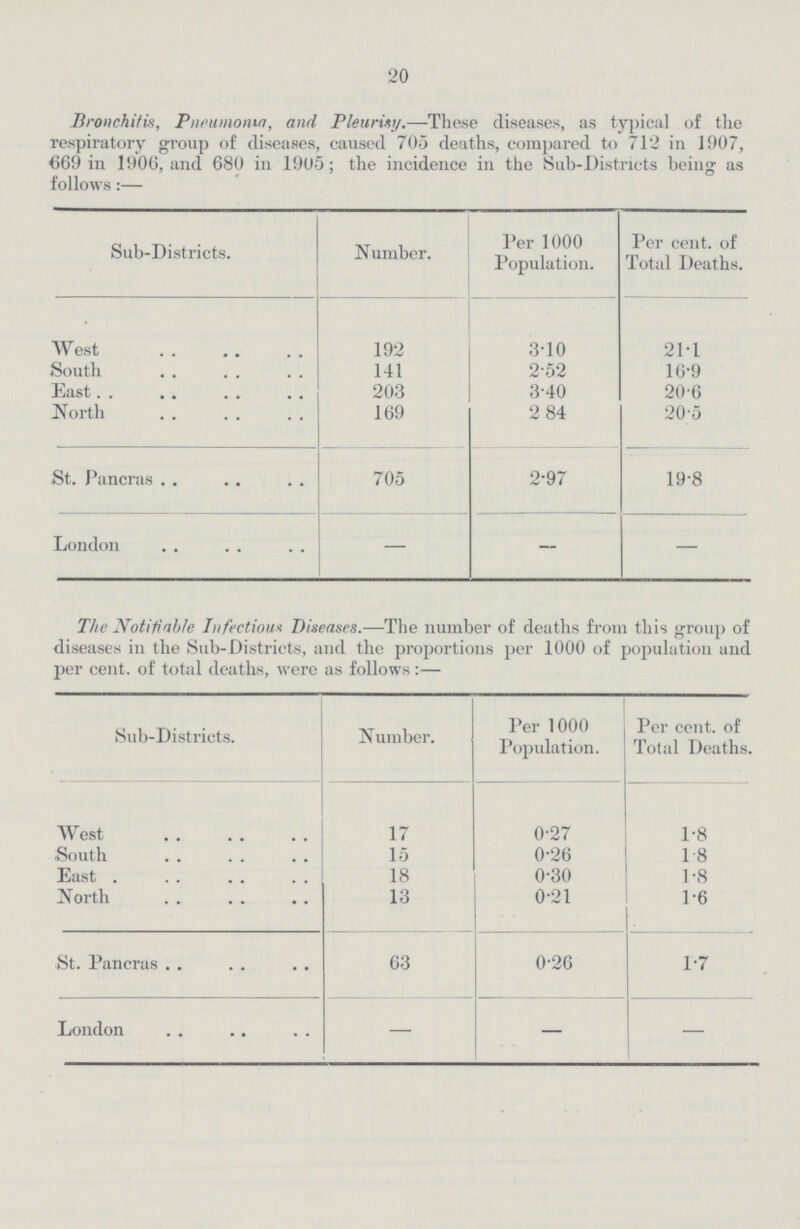 20 Bronchitis, Pneumonia, and Pleurisy.— These diseases, as typical of the respiratory group of diseases, caused 705 deaths, compared to 712 in 1907, 669 in 1906, and 680 in 1905; the incidence in the Sub-Districts being as follows:— Sub-Districts. Number. Per 1000 Population. Per cent. of Total Deaths. West 192 3.10 21.1 South 141 2.52 16.9 East 203 3.40 20.6 North 169 2.84 20.5 St. Pancras 705 2.97 19.8 London — — — The Notifiable Infectious Diseases.— The number of deaths from this group of diseases in the Sub-Districts, and the proportions per 1000 of population and per cent. of total deaths, were as follows:— Sub-Districts. Number. Per 1000 Population. Per cent. of Total Deaths. West 17 0.27 1.8 South 15 0.26 1.8 East 18 0.30 1.8 North 13 0.21 1.6 St. Pancras 63 0.26 1.7 London — — —