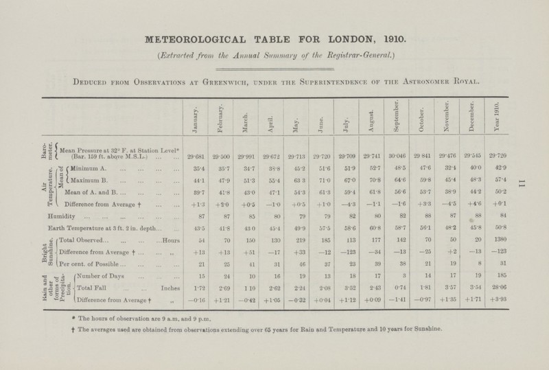 11 METEOROLOGICAL TABLE FOR LONDON, 1910. {Extracted from the Annual Summary of the Registrar-General.) Deduced from Observations at Greenwich, under the Superintendence of the Astronomer Royal. January. February. March. April. May. J une. July. August. September. October. November. December. Year 1910. Baro meter. Mean Pressure at 323 F. at Station Level* (Bar. 159 ft. above M.S.L.) 29.681 29 500 29 991 29.672 29.713 29.720 29.709 29741 30 046 29. 841 29.476 29 .545 29.720 Air Temperature. Mean of Minimum A. 35.4 35.7 34.7 33.8 45.2 51.6 519 52.7 48.5 47.6 32.4 400 42.9 . Maximum B 441 47.9 51.3 55.4 63 3 710 670 70.8 64.6 59.8 45.4 48.3 574 Mean of A. and B 39.7 41.8 43.0 47.1 543 61.3 59.4 61.8 56.6 53.7 38.9 44.2 50.2 \ Difference from Average † +13 + 20 +0.5 —1.0 +0.5 + 10 .43 —1.1 —1.6 + 33 .45 +4.6 +01 Humidity 87 87 85 80 79 79 82 80 82 88 87 88 84 Earth Temperature at 3 ft. 2 in. depth 43.5 41.8 43 0 45.4 49.9 57.5 58.6 60.8 58.7 56.1 48.2 458 50.8 Bright Sunshine. Total Observed Hours 54 70 150 130 219 185 113 177 142 70 50 20 1380 Difference from Average † + 13 + 13 + 51 —17 +33 —12 —123 —34 —13 .25 +2 —13 —123 Per cent. of Possible 21 25 41 31 46 37 23 39 38 21 19 8 31 Rain and other forms of Precipita tion. Number of Days 15 24 10 16 19 13 18 17 3 14 17 19 185 Total Fall Inches 1.72 2.69 1 10 2.62 2.24 208 3.52 2.43 0.74 1.81 3.57 3.54 28.06 Difference from Average † —0.16 +1.21 —0.42 + 1.05 —0.32 +004 +112 +009 —1.41 —0.97 +1.35 +1.71 +3.93 # The hours of observation are 9 a.m. and 9 p.m. f The averages used are obtained from observations extending over 65 years for Rain and Temperature and 10 years for Sunshine.