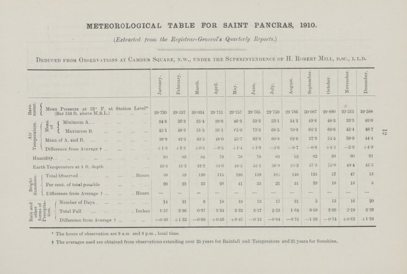 »—» METEOROLOGICAL TABLE FOR SAINT PANCRAS, 1910. (Extracted from the Registrar-General'8 Quarterly Reports.) Deduced from Observations at Camden Square, n.w., under the Superintendence of H. Robert Mill, d.sc.,l.l .d. January. February. March. April. May. June. July. August. September. October. November. December. Baro meter. Mean Pressure at 32J F. at Station Level* (Bar 159 ft. above M.S.L.) 29.720 29.537 30. 034 29.711 29.757 29.765 29 .750 29 786 30.087 29 890 29515 29.588 Air Temperature. Mean of Minimum A 34.6 36.3 35.4 39.8 46.3 53.2 53.1 54 2 49.6 48.3 32.3 400 Maximum B. 45.1 48.3 51.5 56.1 65.0 72.3 68.5 70.9 66.2 60.6 454 48.7 Mean of A. and B 39 9 42.3 43.5 48.0 55.7 62.8 60.8 62.6 57.3 54.5 38.9 444 Difference from Average † + 1.3 +23 +0.5 —0.5 + 1.4 + 1.9 —3.6 —0 7 —0.6 +4.1 —50 +4.9 Humidity 90 89 84 79 78 78 83 82 82 89 90 91 Earth Temperature at 4 ft. depth 13.3 41.2 42.2 44.0 48.5 55.1 56.9 53.2 57.3 55.0 49.4 455 Bright Sunshine. Total Observed Hours 50 59 120 115 196 159 102 140 125 57 47 13 Per c ent. of total possible 20 22 33 28 41 33 21 31 33 18 18 5 [ Differ ence from Average † Hours — — — — — — — — — — — Rain and other forms of Precipita tion. Number of Days 14 21 9 18 19 13 17 21 5 13 16 20 Total Fall Inches 1.57 2.96 0.97 2.24 2.22 2.17 2.53 1.64 0.58 2.00 3'19 329 Difference from Average † —0.30 + 1 33 —069 + 0.56 +0.47 —012 —0'u4 —0.75 —1.59 —0.74 +083 + 1.24 * The hours of observation are 9 a.m and 9 p.m., local time. † The averages used are obtained from observations extending over 35 years for Rainfall and Temperature and 25 years for Sunshine,