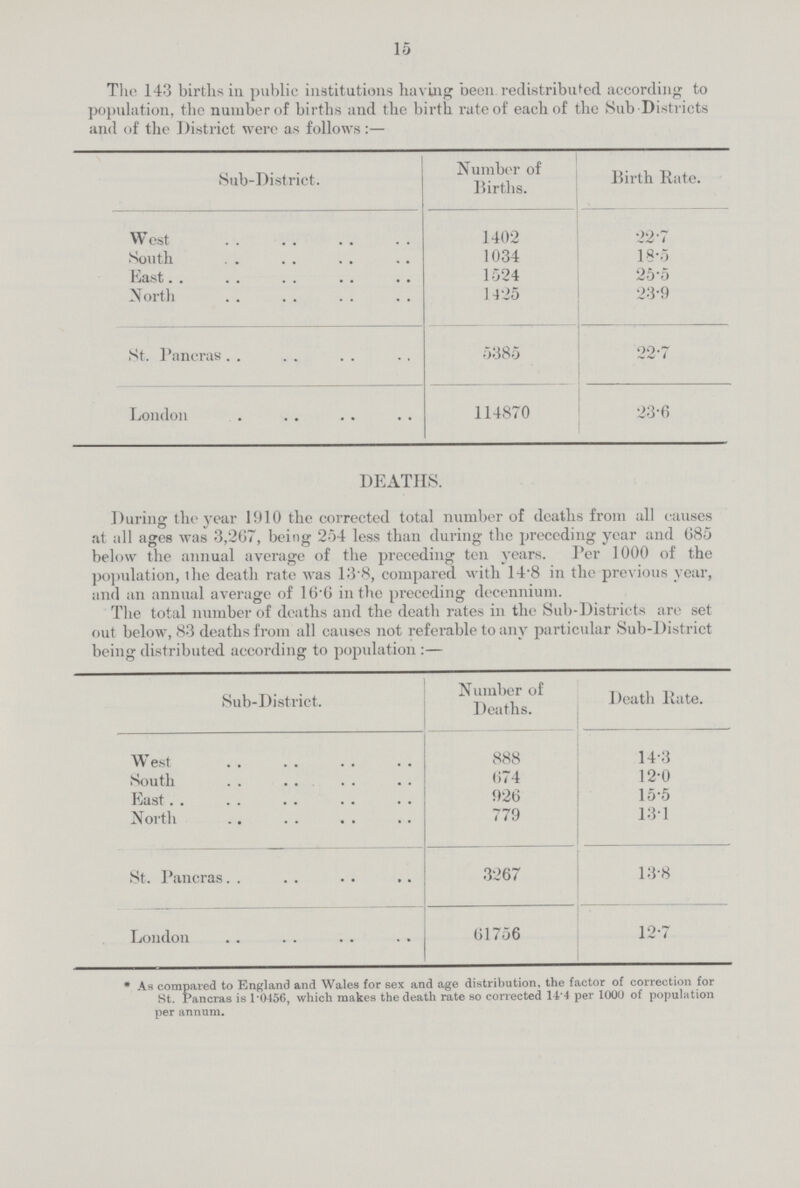 15 The 143 births in public institutions having been redistributed according to population, the number of births and the birth rate of each of the Sub Districts and of the District were as follows :— Sub-District. Number of Births. Birth Rate. West 1402 22.7 South 1034 18.5 East 1524 25.5 North 1425 23.9 St. Pancras 5385 22.7 London 114870 23.6 DEATHS. During the year 1910 the corrected total number of deaths from all causes at all ages was 3,267, being 254 less than during the preceding year and 685 below the annual average of the preceding ten years. Per 1000 of the population, the death rate was 13.8, compared with 14.8 in the previous year, and an annual average of 16.6 in the preceding decennium. The total number of deaths and the death rates in the Sub-Districts are set out below, 83 deaths from all causes not referable to any particular Sub-District being distributed according to population :— Sub-District. Number of Deaths. Death Rate. West 888 143 South 674 12.0 East 926 15.5 North 779 13.1 St. Pancras 3267 13.8 London 61756 12.7 * As compared to England and Wales for sex and age distribution, the factor of correction for St. Pancras is 1.0456, which makes the death rate so corrected 14.4 per 1000 of population