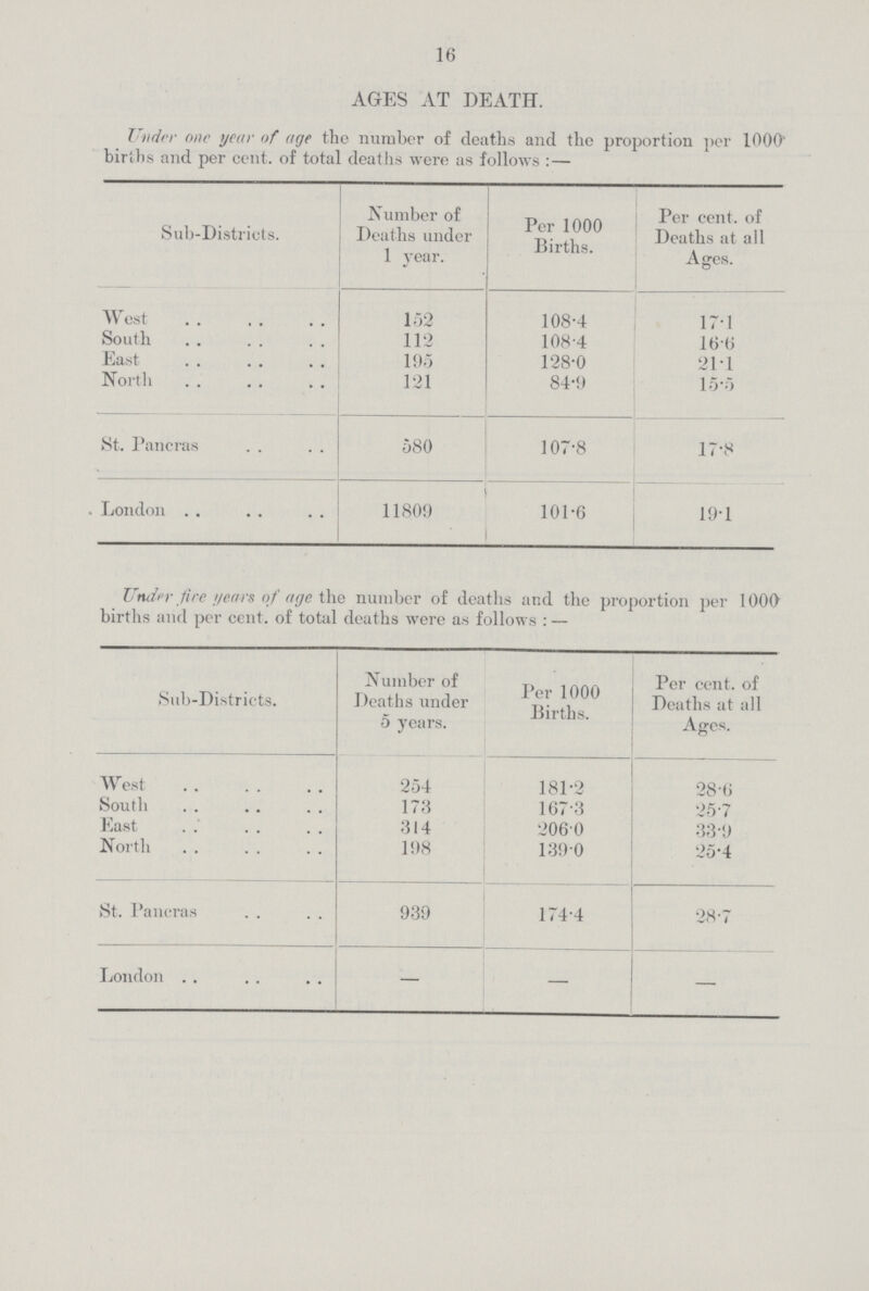 16 AGES AT DEATH. Under one year of age the number of deaths and the proportion per 1000 births and per cent. of total deaths were as follows :— Sub-Districts. Number of Deaths under 1 year. Per 1000 Births. Per cent. of Deaths at all Ages. West 152 108.4 17.1 South 112 108.4 16.6 East 195 128.0 21.1 North 121 84.9 15.5 St. Pancras 580 107.8 17.8 London 11809 101.6 19.1 Under fire years of age the number of deaths and the proportion per 1000 births and per cent, of total deaths were as follows : — Sub-Districts. Number of Deaths under 5 years. Per 1000 Births. Per cent. of Deaths at all Ages. West 254 181.2 28.6 South 173 167.3 25.7 East 314 206.0 33.9 North 198 139.0 25.4 St. Pancras 939 174.4 28.7 London - - -