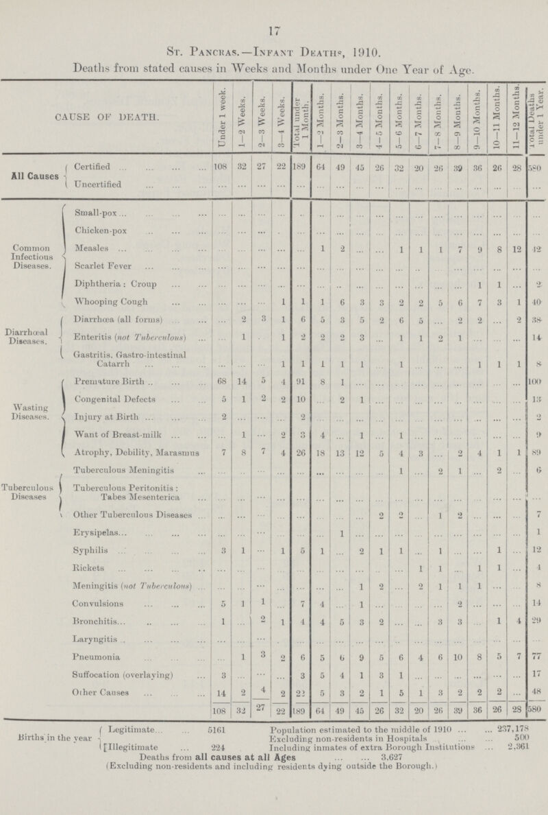 17 St. Pancras.— Infant Deaths, 1910. Deaths from stated causes in Weeks and Months under One Year of Age. CAUSE OF DEATH. Under 1 week. 1—2 Weeks. 2—3 Weeks. 3—4 Weeks. Total under 1 Month. 1—2 Months. 2—3 Months. 3—4 Months. 4—5 Months. 5—6 Months. G—7 Months. 7—8 Months. 8—9 Months. 9—10 Months. 10—11 Months. 11—12 Months. Total Deaths under 1 Year. All Causes Certified Uncertified 108 ... 32 ... 27 ... 22 ... 189 ... 64 ... 49 ... 45 ... 26 ... 32 ... 20 ... 26 ... 39 ... 36 ... 26 ... 28 ... 580 ... Common Infectious Diseases. Small-pox ... ... ... ... ... ... ... ... ... ... ... ... ... ... ... ... ... Chicken-pox ... ... ... ... ... ... ... ... ... ... ... ... ... ... ... ... ... Measles ... ... ... ... ... 1 2 ... ... 1 1 1 7 9 8 12 42 Scarlet Fever ... ... ... ... ... ... ... ... ... ... ... ... ... ... ... ... ... Diphtheria: Croup ... ... ... ... ... ... ... ... ... ... ... ... ... 1 1 ... 2 Diarrhoeal Diseases. Whooping Cough ... ... ... 1 1 1 6 3 3 2 2 5 6 7 3 1 40 Diarrhoea (all forms) ... 2 3 1 6 5 3 5 2 6 5 ... 2 2 ... 2 38 Enteritis (not Tuberculous) ... 1 1 2 2 2 3 ... 1 1 2 1 ... ... ... 14 Gastritis. Gastro-intestinal Catarrh ... ... ... 1 1 1 1 1 ... 1 ... ... ... 1 1 1 8 Wasting Diseases. Premature Birth 68 14 5 1 91 8 1 ... ... ... ... ... ... ... ... ... 100 Congenital Defects 5 1 2 2 10 ... 2 1 ... ... ... ... ... ... ... ... 13 Injury at Birth 2 ... ... ...... 2 ... ... ... ... ... ... ... ... ... ... ... 2 Want of Breast-milk ... 1 ... 2 3 4 ... 1 ... 1 ... ... ... ... ... ... 9 Atrophy, Debility, Marasmus 7 8 7 4 26 18 13 12 5 4 3 ... 2 4 1 1 89 Tuberculous Diseases Tuberculous Meningitis ... ... ... ... ... ... ... ... ... 1 ... 2 1 ... 2 ... 6 Tuberculous Peritonitis : Tabes Mesenterica ... ... ... ... ... ... ... ... ... ... ... ... ... ... ... ... ... Other Tuberculous Diseases ... ... ... ... ... ... ... ... ... 2 2 ... 1 2 ... ... ... 7 Erysipelas ... ... ... ... ... ... 1 ... ... ... ... ... ... ... ... ... 1 Syphilis 3 1 1 5 1 ... 2 1 1 ... 1 ... ... 1 ... 12 Rickets ... ... ... ... ... ... ......... ... ... ... 1 1 ... 1 1 ... 4 Meningitis {not Tuberculous) ... ... ... ... ... ... ... 1 2 ... 2 1 1 1 ... ... 8 Convulsions 5 1 1 ... 7 4 ... 1 ... ... ... 2 ... ... ... 14 Bronchitis 1 ... 2 1 4 4 5 3 2 ... ... 3 3 ... 1 4 29 Laryngitis ... ... ... ... ... ... ... ... ... ... ... ......... ... ... ... ... ... ... ...Pneumonia ... 1 3 2 6 5 6 9 5 6 4 6 10 8 5 7 77 Suffocation (overlaying) 3 ... ... 3 5 4 1 3 1 ... ... ... ... ... ... 17 Other Causes 14 2 4 2 22 5 3 2 1 5 1 3 2 2 2 ... 48 108 32 27 22 189 64 49 45 26 32 20 26 39 36 26 28 580 Legitimate 5161 Population estimated to the middle of 1910 237,178 Births in the year Excluding non-residents in Hospitals 500 [Illegitimate 224 Including inmates of extra Borough Institutions 2,361 Deaths from all causes at all Ages 3,627 (Excluding non-residents and including residents dying outside the Borough.)