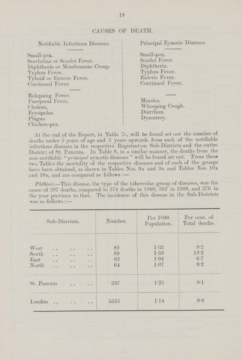 18 CAUSES OF DEATH. Notifiable Infectious Diseases. Principal Zymotic Diseases. Small-pox. Small-pox. Scarlatina or Scarlet Fever. Scarlet Fever. Diphtheria or Membranous Croup. Diphtheria. Typhus Fever. Typhus Fever. Tyhoid or Enteric Fever. Enteric Fever. Continued Fever. Continued Fever. Relapsing Fever. Puerperal Fever. Measles. Cholera. Whooping Cough. Erysipelas. Diarrhoea. Plague. Dysentery. Chicken-pox. At the end of the Report, in Table 7 c, will be found set out the number of deaths under 5 years of age and 5 years upwards from each of the notifiable infectious diseases in the respective Registration Sub-Districts and the entire District of St. Pancras. In Table 8, in a similar manner, the deaths from the non-notifiable  printipal zymotic diseases  will be found set out. From these two Tables the mortality of the respective diseases and of each of the groups have been obtained, as shown in Tables Nos. 9a and 9b and Tables Nos. 10a and 10b. and are compared as follows :— Phthisis.—This disease, the type of the tubercular group of diseases, was the cause of 297 deaths, compared to 374 deaths in 1909, 362 in 1908, and 376 in the year previous to that. The incidence of this disease in the Sub-Districts was as follows :— Sub-Districts. Number. Per 1000 Population. Per cent. of Total deaths. West 82 1.32 9.2 South 89 1.59 13.2 East 62 1.04 6.7 North 61 1.07 8.2 St. Pancras 297 1.25 9.1 London 5555 1.14 9.0