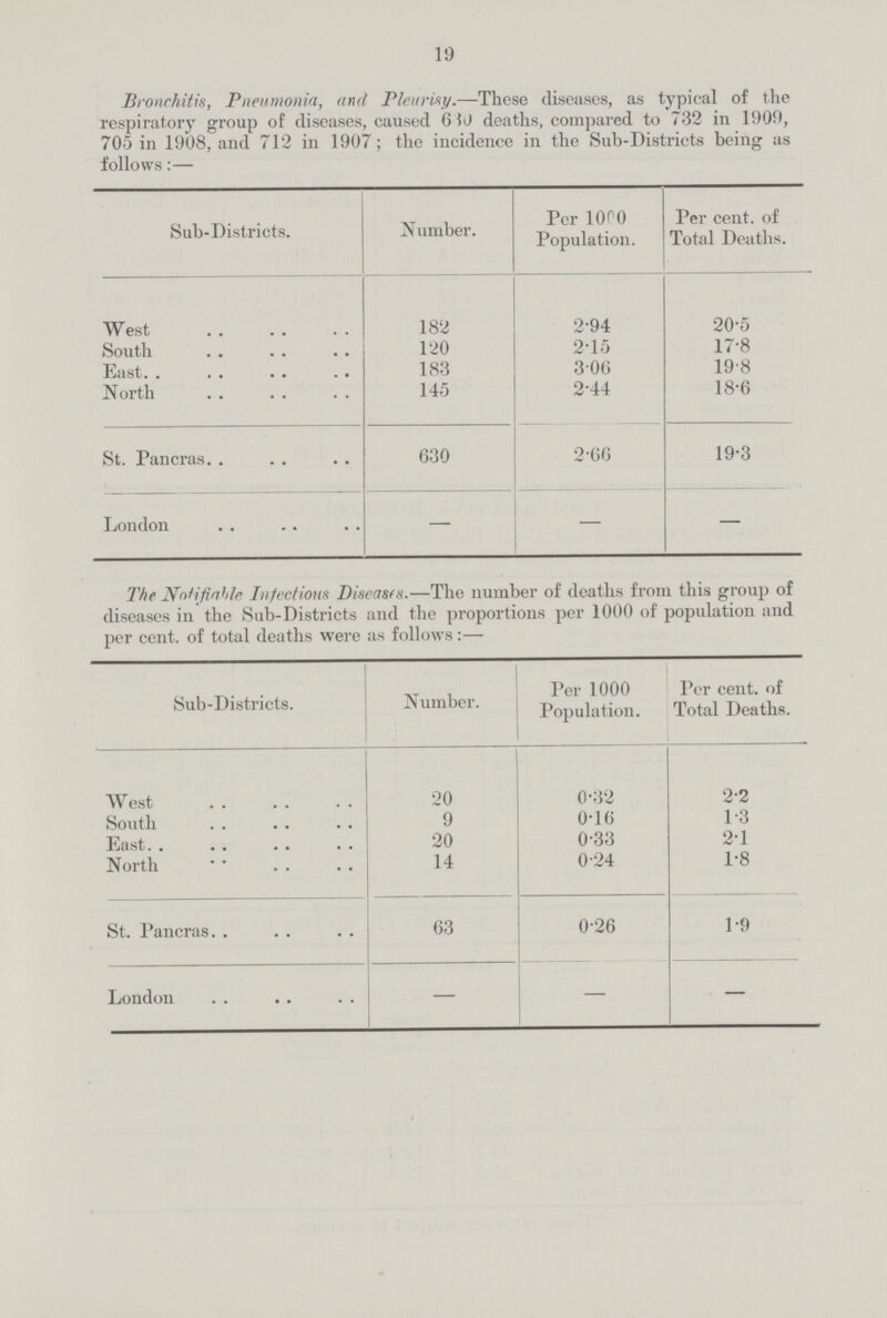 19 Bronchitis, Pneumonia, and Pleurisy.—These diseases, as typical of the respiratory group of diseases, caused 680 deaths, compared to 732 in 1909, 705 in 1908, and 712 in 1907; the incidence in the Sub-Districts being as follows:— Sub-Districts. Number. Per 1000 Population. Per cent. of Total Deaths. West 182 2..94 20.5 South 120 2.15 17.8 East 183 3.06 19.8 North 145 2.44 18.6 St. Pancras 630 2.66 19.3 London — — — The Notifiable Infectious Diseases.—The number of deaths from this group of diseases in the Sub-Districts and the proportions per 1000 of population and per cent. of total deaths were as follows:— Sub-Districts. Number. Per 1000 Population. Per cent. of Total Deaths. West 20 0.32 2.2 South 9 0.16 1.3 East. . 20 0.33 2.1 North 14 0.24 1.8 St. Pancras 63 0.26 1.9 London — — —
