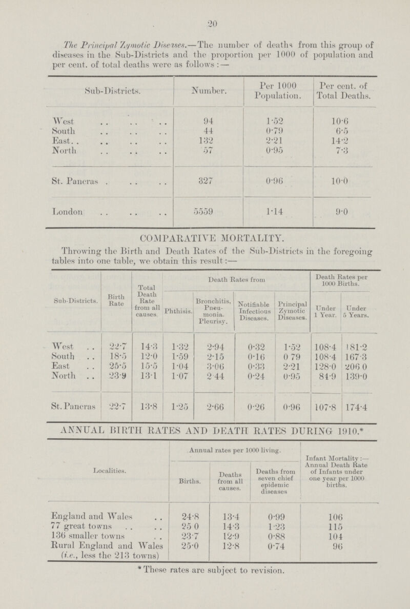 20 The Principal zymotic Diseases.—The number of deaths from this group of diseases in the Sub-Districts and the proportion per 1000 of population and per cent, of total deaths were as follows : — Sub-Districts. Number. Per 1000 Population. ent. of Total Deaths. West 94 1.52 10.6 South 44 0.79 6.5 East 132 2.21 14.2 North 57 0.95 7.3 St. Pancras . 327 0.96 10.0 London 5559 1.14 9.0 COMPARATI VE MORTALITY. Throwing the Birth and Death Rates of the Sub-Districts in the foregoing tables into one table, we obtain this result:— Sub-Districts. Birth Rate Total Death Rate from all causes. Phthisis. Death Rates from Death Rates per 1000 Births. Bronchitis, Pneu monia. Pleurisy. Notifiable Infectious Diseases. Principal Zymotic Diseases. Under 1 Year. Under 5 Years. West 22.7 14.3 1.32 2.94 0.32 1 .52 108.4 181.2 South 18.5 12.0 1.59 2.15 0.10 0 79 108.4 167.3 East 25.5 15.5 1.04 3.06 0.33 2.21 128.0 206 0 North 23.9 13 .1 1.07 2 44 0.24 0.95 84.9 139.0 St. Pancras 22.7 13.8 1.25 2.66 0.26 0.96 107.8 174.4 ANNUAL BIRTH RATES AND DEATH RATES DURING 1910* Localities. Annual rates per 1000 living. Infant Mortality :— Annual Death Rate of Infants under one year per 1000 births. Births. Deaths from all causes. Deaths from seven chief epidemic diseases England and Wales 24.8 13.4 0.99 106 77 great towns 25. 0 14.3 1.23 115 136 smaller towns , 23.7 12.9 0.88 104 Rural England and Wales 25.0 12.8 0.74 96 (i.e., less the 213 towns) * These rates are subject to revision.