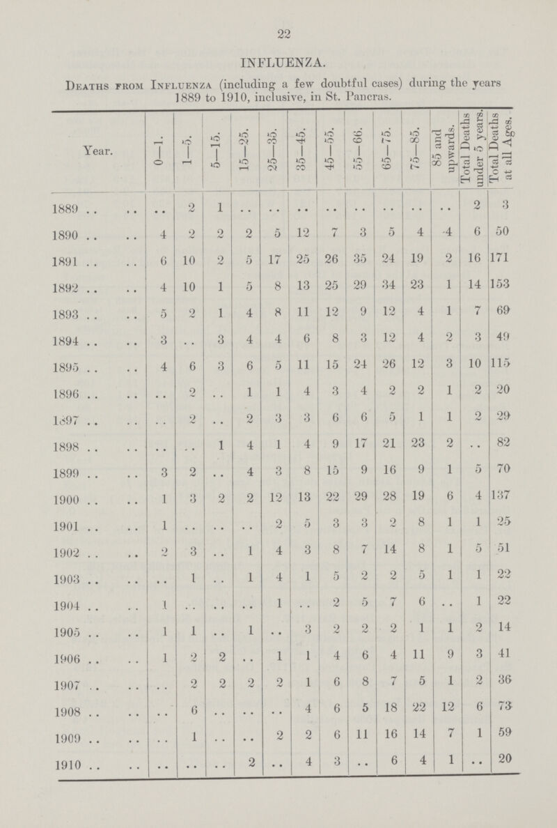 22 INFLUENZA. Deaths from Influenza (including a few doubtful cases) during the years 1889 to 1910, inclusive, in St. Pancras. Year. 0—1. 1—5. 5—15. 15—25. 25—35. 35—45. 45—55. 55—66. 65—75. 75—85. 85 and upwards. Total Deaths under 5 years. Total Deaths at all Ages. 1889 ... 2 1 ... . ... . ... . ... . . ... . ... . ... ... . 2 3 1890 4 2 2 2 5 12 7 3 5 4 .4 6 50 1891 6 10 2 5 17 25 26 35 24 19 2 16 171 1892 4 10 1 5 8 13 25 29 34 23 1 14 153 1893 5 2 1 4 8 11 12 9 12 4 1 7 69 1894 3 . . .. 3 4 4 6 8 3 12 4 2 3 49 1895 4 6 3 6 5 11 15 24 26 12 3 10 115 1896 ... . 2 ... . 1 1 4 3 4 2 2 1 2 20 1897 . . .. 2 ... . 2 3 3 6 6 5 1 1 2 29 1898 . ... ... . 1 4 1 4 9 17 21 23 2 ... . 82 1899 3 2 ... . 4 3 8 15 9 16 9 1 5 70 1900 1 3 2 2 12 13 22 29 28 19 6 4 137 1901 1 . . .... ... . . ... 2 5 3 3 2 8 1 1 25 1902 2 3 ... . 1 4 3 8 7 14 8 1 5 51 1903 1.. 1 ... . 1 4 1 5 2 2 5 1 1 22 1904 1 . ... ... . ... . 1 ... . 2 5 7 6 ... . 1 22 1905 1 1 . ... 1 ... . 3 2 2 2 1 1 2 14 1906 1 2 2 ... . 1 1 4 6 4 11 9 3 41 1907 . . .. 2 2 2 2 1 6 8 7 5 1 2 36 1908 . . .. 6 ... . ... . ... . 4 6 5 18 22 12 6 73 1909 . . .. 1 ... . ... . 2 2 6 11 16 14 7 1 59 1910 . . .. ... . ... . 2 ... . 4 3 ... . 6 4 1 ... . 20