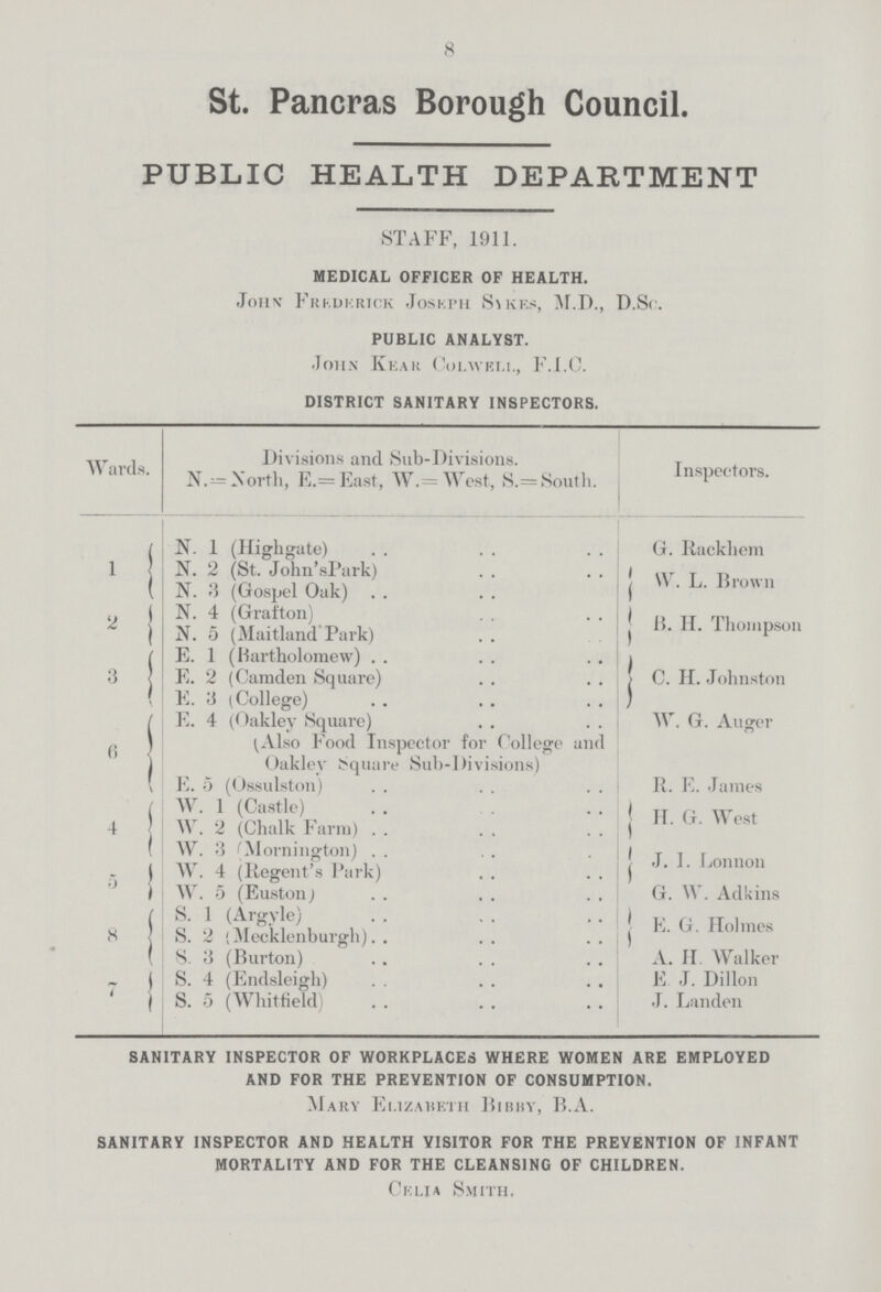 8 St. Pancras Borough Council. PUBLIC HEALTH DEPARTMENT STAFF, 1911. MEDICAL OFFICER OF HEALTH. John* Frkdkrtck Joskph Sikf.s, M.D., D.Se. PUBLIC ANALYST. John Keak Coi.wei.i., F.l.C. DISTRICT SANITARY INSPECTORS. Wards. Divisions and Sub-Divisions. Inspectors. N.— North, E.= East, W.= West, S.= South. 1 N. 1 (Highgate) G. Rackhem N. 2 (St. John'sPark) W. L. Brown N. 3 (Gospel Oak) 2 N. 4 (Grafton) B. H. Thompson N. 5 (Maitland'Park) 3 E. 1 (Bartholomew) C. II. Johnston E. 2 (Camden Square) E. 3 (College) 6 E. 4 (Oakley Square) W. G. Auger (Also Food Inspector for College and Oakley Square Sub-Divisions) E. 5 (Ossulston) R. E. James 4 W. 1 (Castle) H. G. West W. 2 (Chalk Farm) W. 3 (Mornington) J. 1. Lomion 3 W. 4 (Regent's Park) W. 5 (Euston; G. W. Adkins 8 S. 1 (Argyle) S. 2 (Mecklenburgh). E. G. Holmes S. 3 (Burton) A. H. Walker 7 S. 4 (Endsleigh) E. J. Dillon S. 5 (Whitfield) J. Landen SANITARY INSPECTOR OF WORKPLACES WHERE WOMEN ARE EMPLOYED AND FOR THE PREVENTION OF CONSUMPTION. Mary Elizabeth Bibby, B.A. SANITARY INSPECTOR AND HEALTH YISITOR FOR THE PREVENTION OF INFANT MORTALITY AND FOR THE CLEANSING OF CHILDREN. CREja Smith.