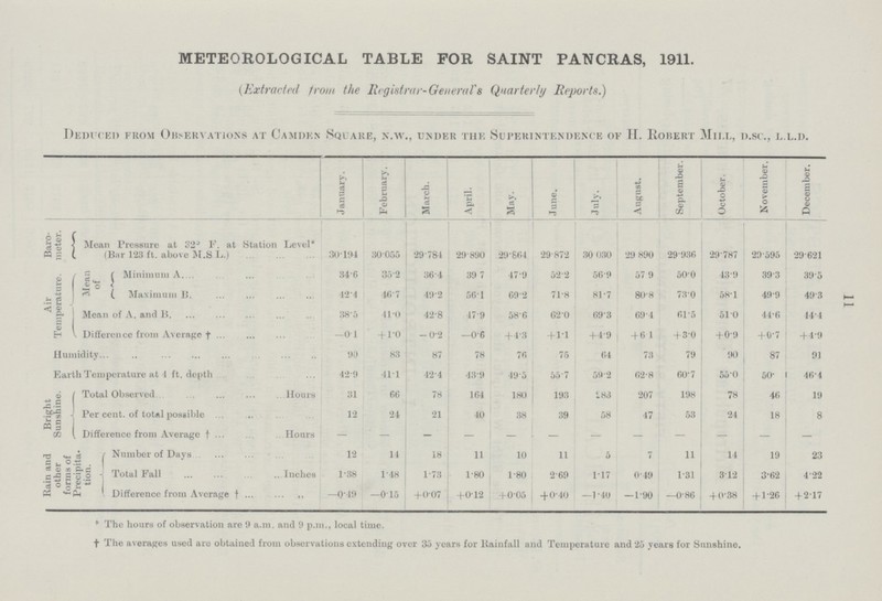11 METEOROLOGICAL TABLE FOR SAINT PANCRAS, 1911. (Extracted from the Registrar-General's Quarterly Reports.) Deduced from Observations at Camden Square, n.w., under the Superintendence of H. Robert Mill, d.sc., l.l.d. January. February. March. April. May. June. July. August. September. October. November. December. Baro meter. Mean Pressure at 32. F. at Station Level* (Bar 123 ft. above M.S L.) 30.194 30.050 29.784 29.890 29.664 29.872 30. 030 29.890 29.936 29.787 29.595 29.621 Air Temperature. Mean of Minimum A. 34.6 35.2 36.1 39.7 47.9 52.2 56.9 57. 9 50.0 43.9 39.3 39.5 Maximum B. 42.4 46.7 49.2 56.1 69.2 71.8 81.7 80.8 73.0 58.1 49.9 49.3 Mean of A. and B 38.5 41.0 42.8 47.9 58.6 62.0 69'3 69.4 61.5 51.0 44.6 44.4 Difference from Average ‡ —0.1 + 1.0 .0.2 —0.6 +4.3 +1.1 +4.9 +6.1 + 3.0 +0.9 +0.7 + 4.9 Humidity 90 83 87 78 76 75 64 73 79 90 87 91 Earth Temperature at 4 ft. depth 42.4 41.1 42.4 43.9 49.5 55.7 59.2 62.8 60.7 55.0 50. 46.4 Bright Sunshine. Total Observed Hours 31 66 78 164 180 193 5.83 207 198 78 46 19 Per cent, of total possible 12 24 21 40 38 39 58 47 53 24 18 8 Difference from Average ‡ Hours — — .— — — — — — — — — — Rain and other forma of Precipita tion. Number of Days 12 14 18 11 10 11 5 7 11 14 19 23 Total Fall Inches Difference from Average ‡ ,, 1.38 1.48 1.73 1.80 1.80 2.69 1.17 0.49 1.31 3.12 3.62 4.22 —0.40 —0.15 +0.07 +0.12 +0.05 + 0.40 —1.40 —1.90 —0.86 + 0.38 + 1.26 +2.17 * The hours of observation are 9 a.m. and 9 p.m., local time. ‡ The averages used are obtained from observations extending over 35 years for Rainfall and Temperature and 25 years for Sunshine.