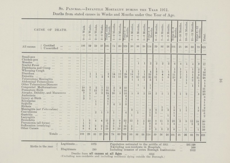16 St. Pancras.—Infantile Mortality during the Ykar 1911. Deaths from stated causes in Weeks and Months under One Year of Ase. O CAUSE OF DEATH. 0—1 Week. 1—2 Weeks. 2—3 Weeks. 3—4 Weeks. Total under 1 Month. 1—2 Months. 2—3 Months. Total 0—3 Months. 3—4 Months. 4—5 Months. 5—6 Months. Total 3—6 Months. 6—7 Months. 7—8 Months. 8—9 Months. Total 6—9 Months. 9—10 Months. 10—11 Months. 11—12 Months. Total 9—12 Months. Total. All causes Certified 106 29 33 27 195 71 60 329 50 36 28 114 39 36 26 101 21 26 32 79 623 Uncertified ... ... ... ... ... ... ... ... ... ... ... ... ... ... ... ... ... ... ... ... ... Small-pox ... ... ... ... ... ... ... ... ... ... ... ... ... ... ... ... ... ... ... ... ... Chicken-pox ... ... ... .... ... ... ... ... ... ... ... ... ... ... ... ... ... ... ... ... ... Measles ... ... ... ... ... ... ... ... ... 1 1 ... 2 2 2 6 4 1 4 9 17 Scarlet Fever ... ... ... ... ... ... ... ... ... ... ... ... ... ... ... ... ... ... ... ... ... Diphtheria and Croup ... ... ... ... ... ... ... ... ... ... ... ... 1 ... ... 1 1 ... 1 2 3 Whooping Cough ... ... ... ... ... ... 1 1 2 1 1 4 2 2 1 5 2 1 3 6 16 Diarrhoea ... 1 i 2 14 12 28 14 7 1 22 3 4 4 11 7 1 1 9 70 Enteritis ... 1 1 2 4 14 11 29 8 10 12 30 11 5 8 2t 2 7 6 15 98 Tuberculous Meningitis ... ... ... ... ... ... ... ... 1 1 1 3 1 1 ... 2 ... 1 2 3 8 Abdominal Tuberculosis ... ... ... ... ... ... ... ... ... ... ... ... ... ... ... ... ... 1 ... 1 1 Other Tuberculous Diseases ... ... ... ... ... ... ... ... ... 1 ... 1 ... ... ... ... ... ... 1 1 2 Congenital Malformations 10 2 2 1 15 3 2 20 ... ... 1 1 ... ... ... ... ... ... ... ... 21 Premature Birth 65 7 12 7 91 2 ... 93 ... ... ... ... ... ... ... ... ... ... ... ... 93 Atrophy, Debility, and Marasmus 7 5 3 9 24 20 8 52 5 8 5 18 3 3 1 ... ... 2 ... 3 80 Atelectasis 5 1 ... ... 6 ... ... 6 ... ... ... ... ... ... ... ... ... ... ... ... 6 Injury at Birth 3 1 ... ... 4 ... ... 4 ... ... ... ... ... ... ... ... ... ... ... ... 4 Erysipelas ... ... 1 ... 1 ... 1 ... ... ... ... ... ... ... ... ... ... ... ... 1 Syphilis ... ... 1 ... 1 4 3 8 ... ... ... ... ... ... ... ... ... ... ... ... 8 Rickets ... ... ... ... ... ... ... ... ... ... ... ... ... 1 ... 1 ... 1 ... 1 2 Meningitis (not Tuberculous) ... ... ... ... ... ... ... ... 2 ... ... 2 2 3 3 8 ... 1 ... 2 12 Convulsions ... ... 2 1 3 1 ... 4 ... 1 ... 1 1 ... ... 1 ... ... ... ... 6 Gastritis ... ... ... ... ... ... ... ... 1 ... ... 1 ... ... 1 1 ... ... ... ... 2 Laryngitis ... ... ... ... ... ... ... ... ... ... ... ... ... ... ... ... ... ... ... ... ... Bronchitis 1 2 4 4 11 2 9 22 12 5 5 22 8 11 3 22 ... ... 12 24 90 Pneumonia (all forms) 1 2 ... ... 3 2 2 7 1 1 2 2 1 1 4 ... ... 2 2 15 Suffocation (overlying) 6 1 2 2 11 3 2 16 2 ... ... 2 ... ... ... ... 18 Other Causes 8 6 4 1 19 9 10 38 3 ... ... 3 3 3 2 8 ... 1 ... 1 50 Totals 106 29 33 27 195 74 60 329 50 36 28 114 39 36 26 101 21 26 32 79 623 Births in the year Legitimate 5265 Illegitimate 290 Population estimated to the middle of 1911 237,129 Excluding non-residents in Hospitals 500 Including inmates of extra Borough Institutions 2312 Deaths from all causes at all Ages 3356 Excluding non-residents and including residents dying outside the Borough.
